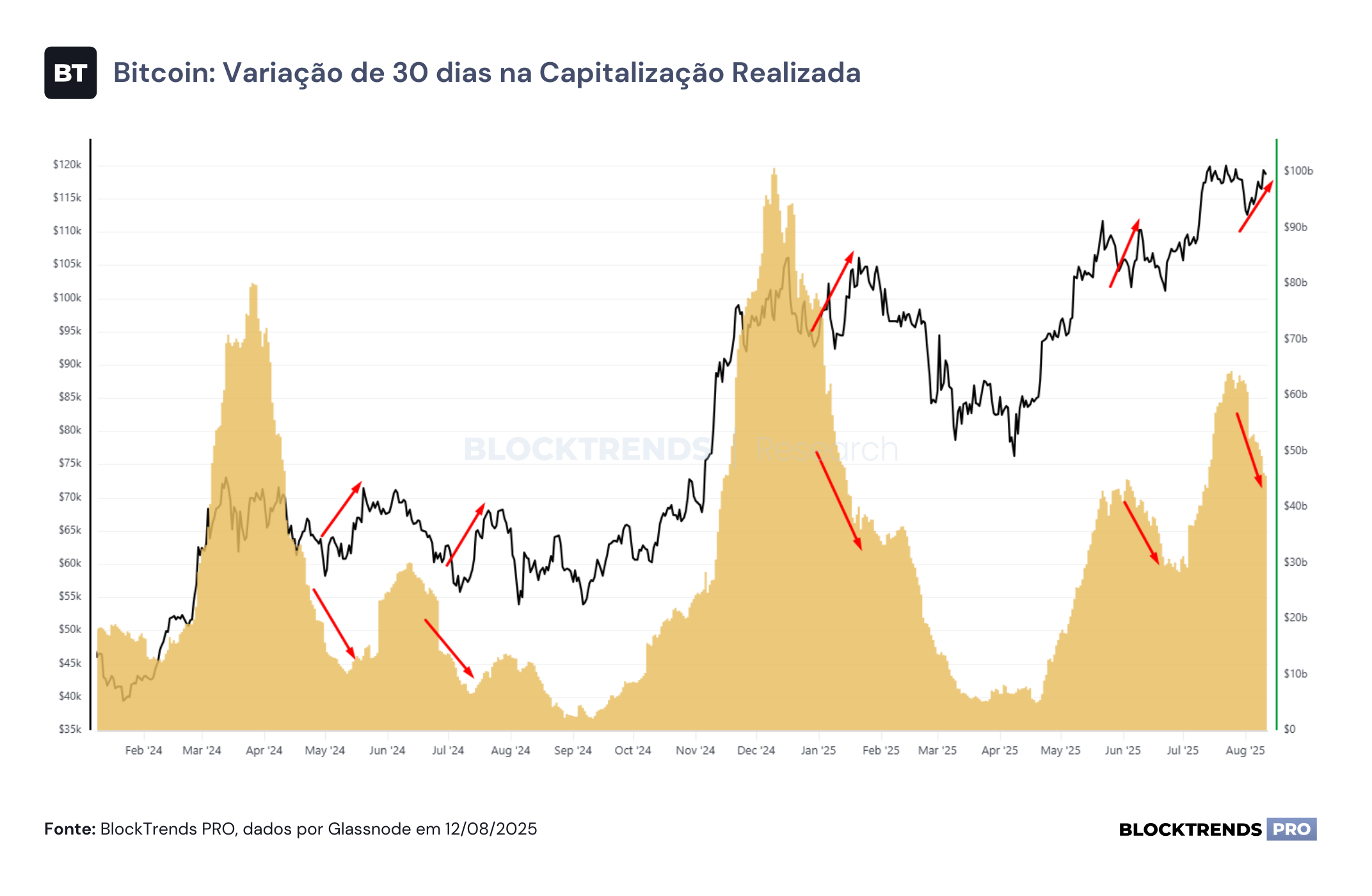 Alta com divergência: o que os fundamentos (ainda) não confirmam