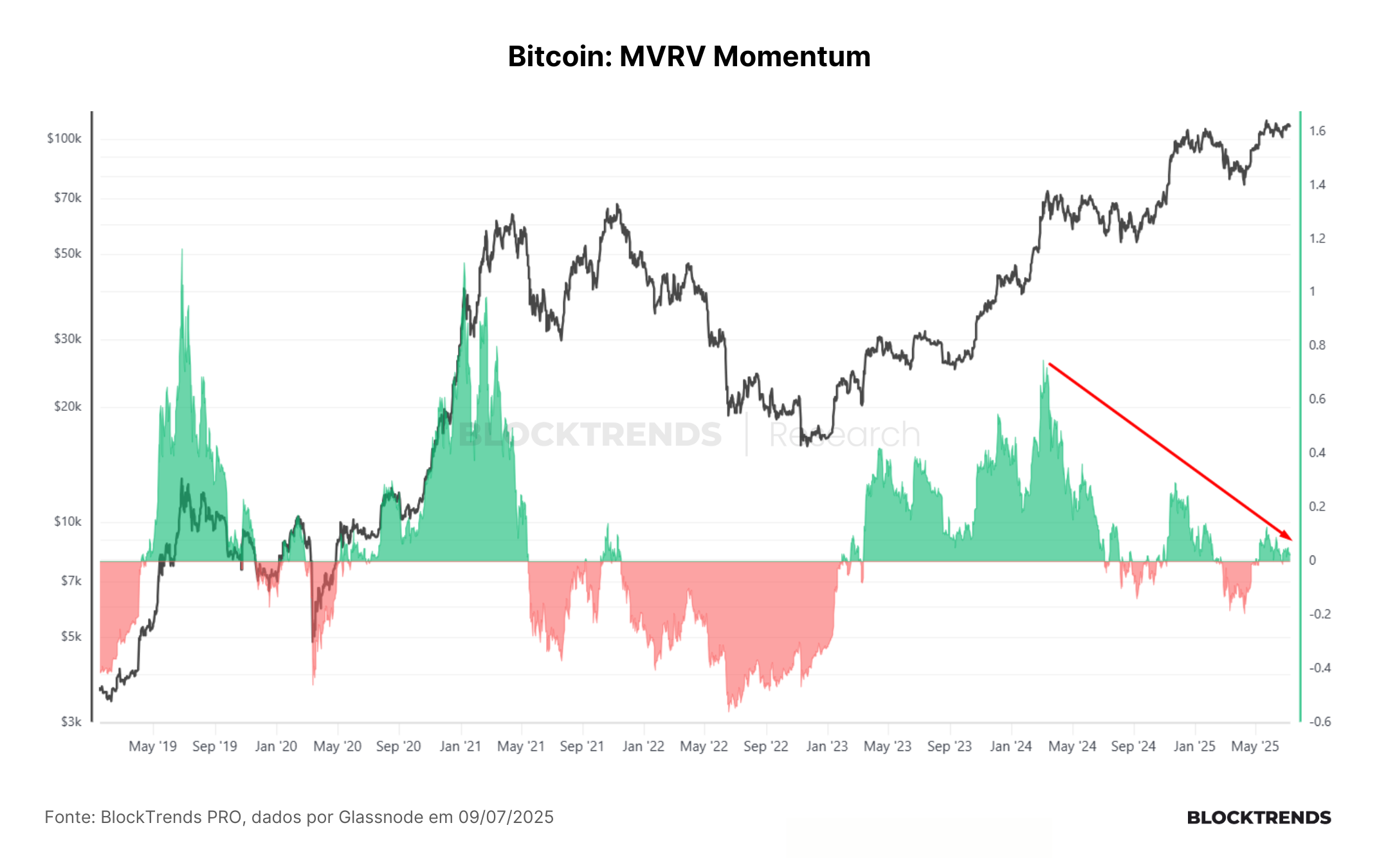 Uma visão detalhada sobre a demanda on-chain no bitcoin