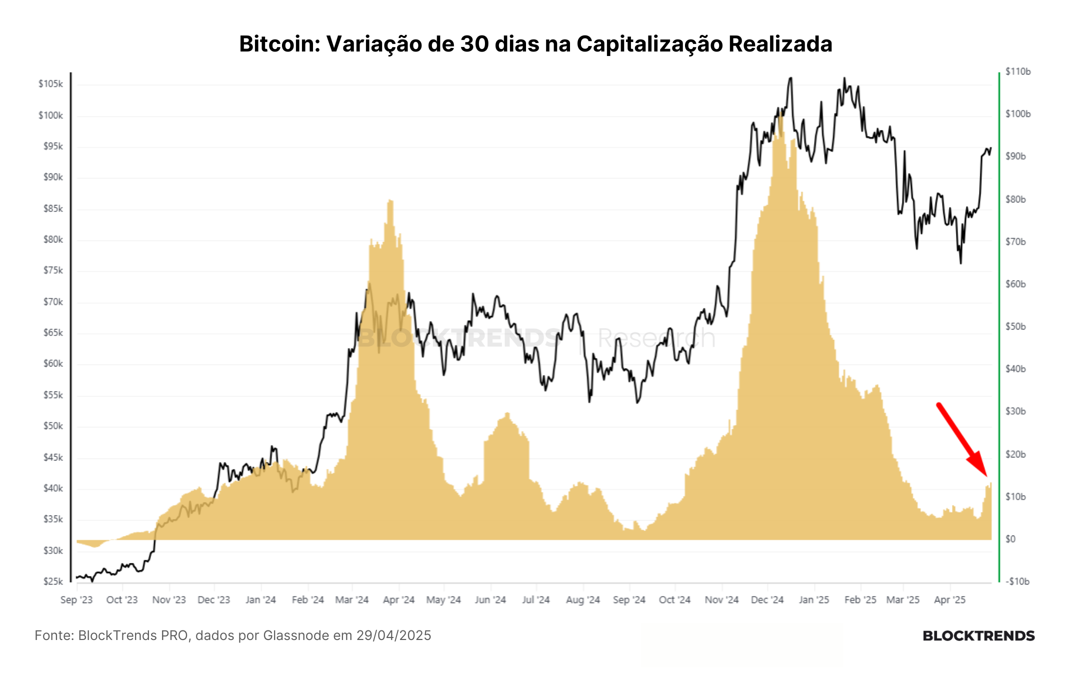 Impressão de dinheiro é inevitável, assim como o bitcoin