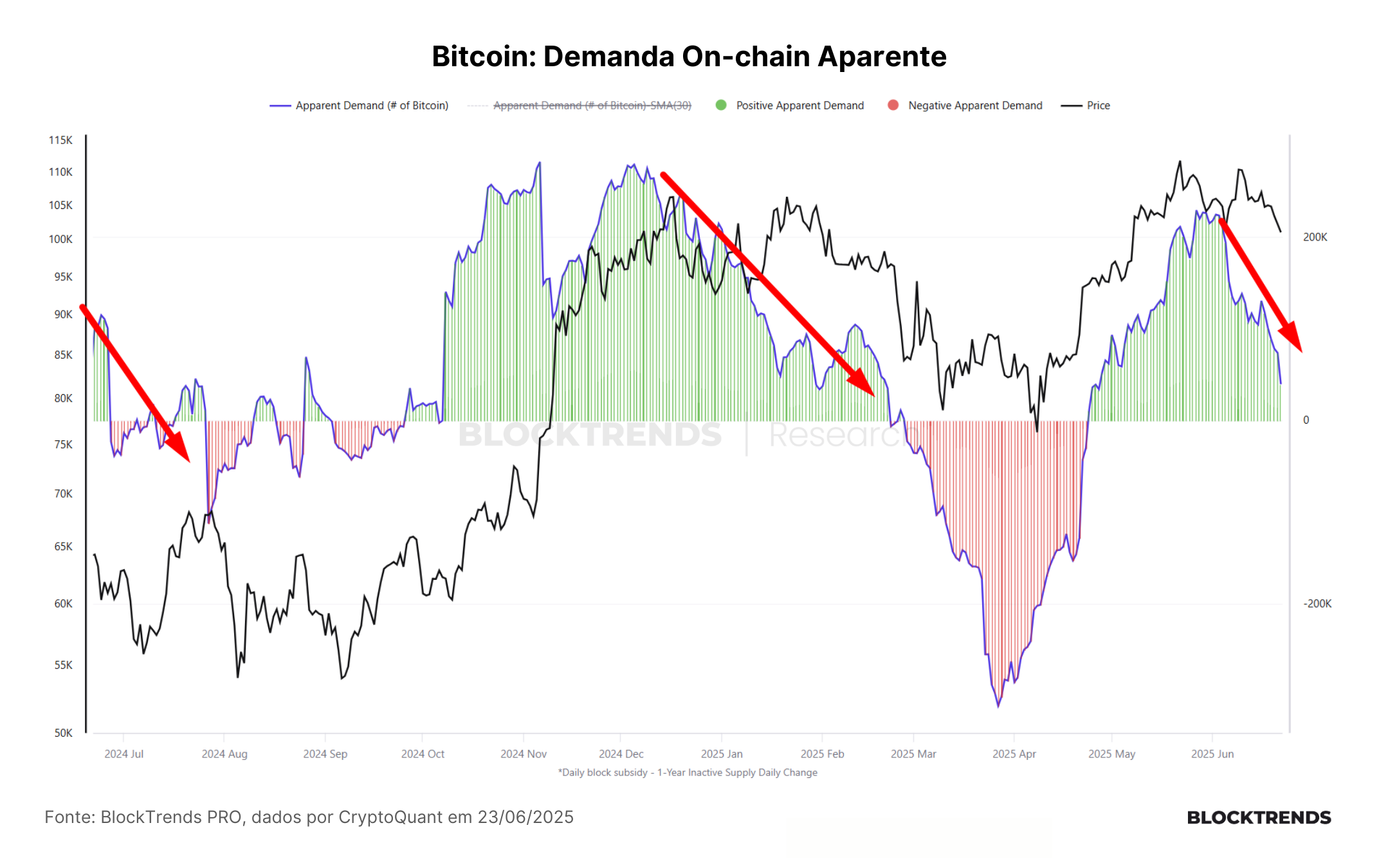 Bitcoin se recupera, mas fundamentos on-chain ainda indicam cautela