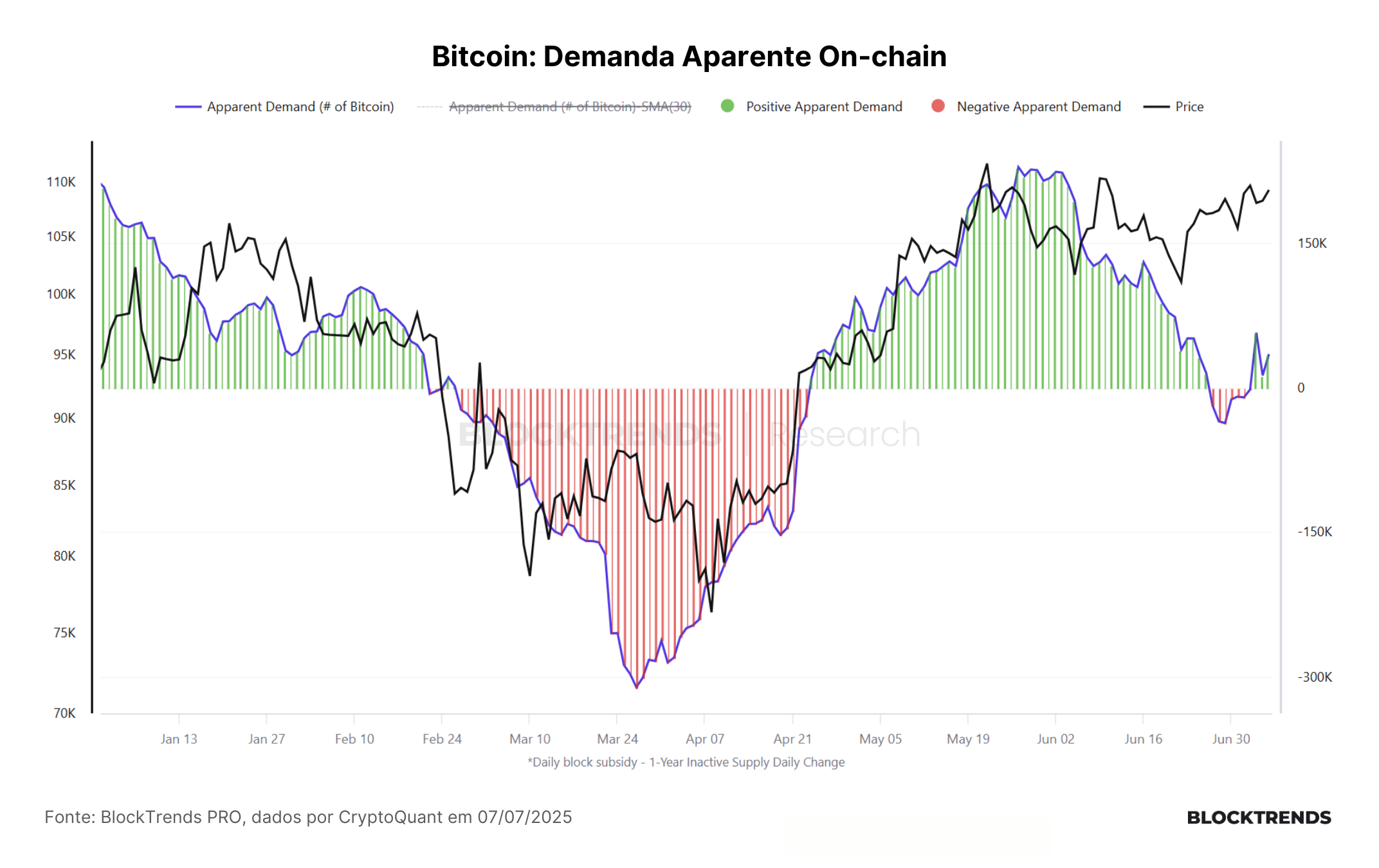 Uma visão detalhada sobre a demanda on-chain no bitcoin