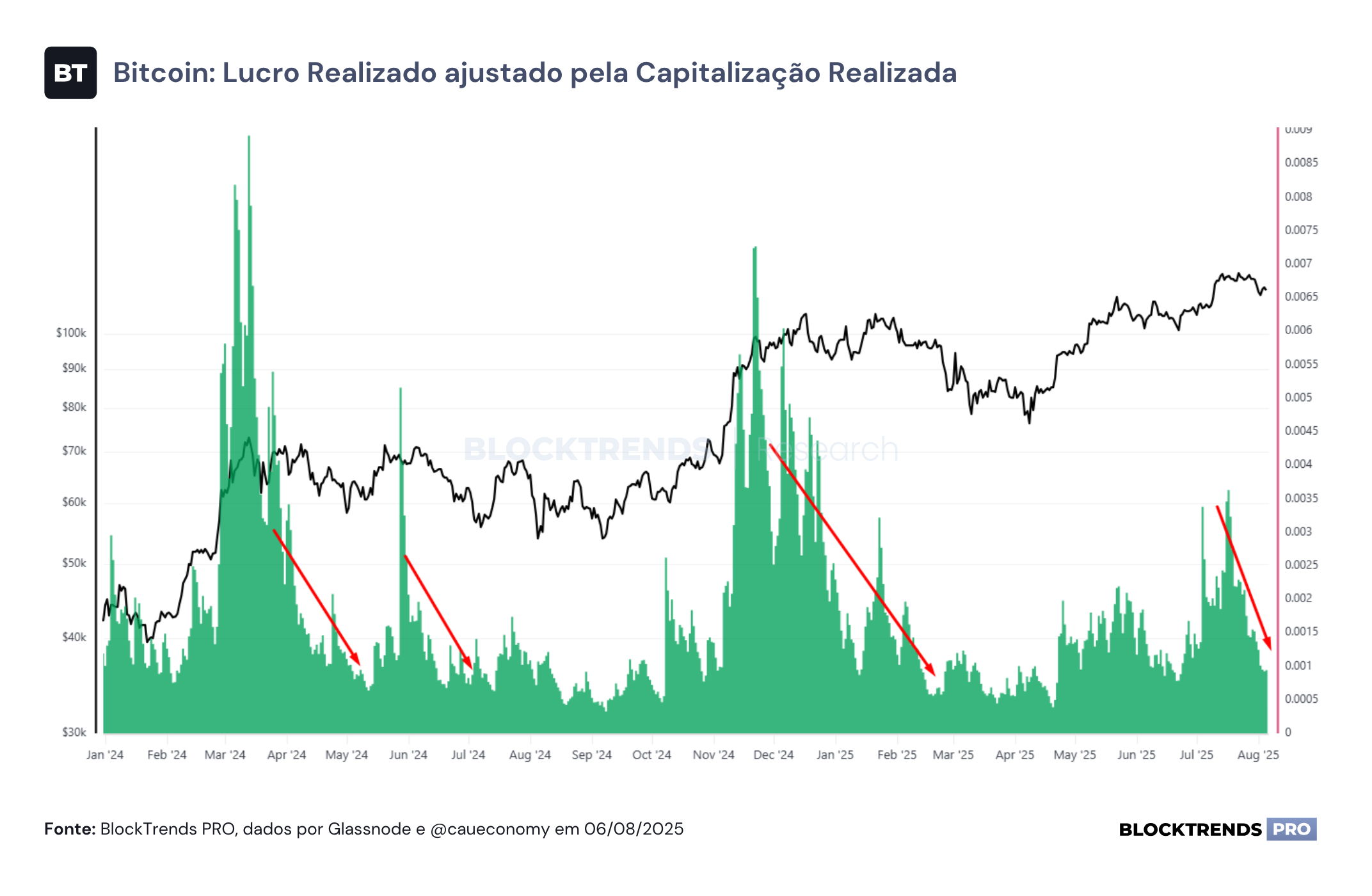 Bitcoin corrige e atividade on-chain desacelera