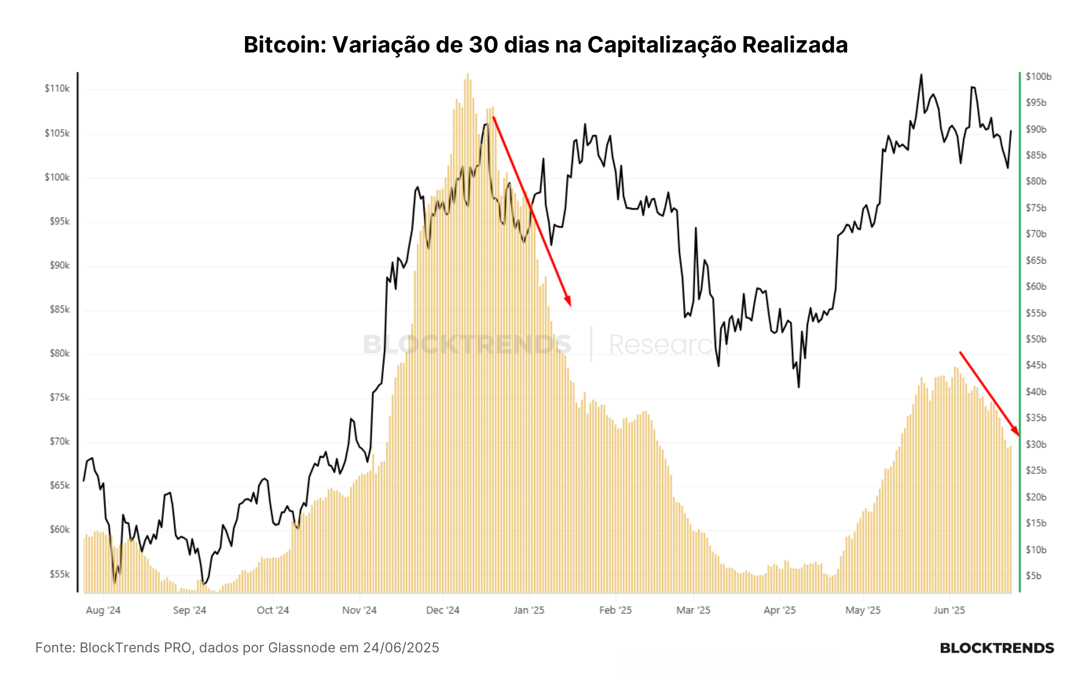 Bitcoin se recupera, mas fundamentos on-chain ainda indicam cautela