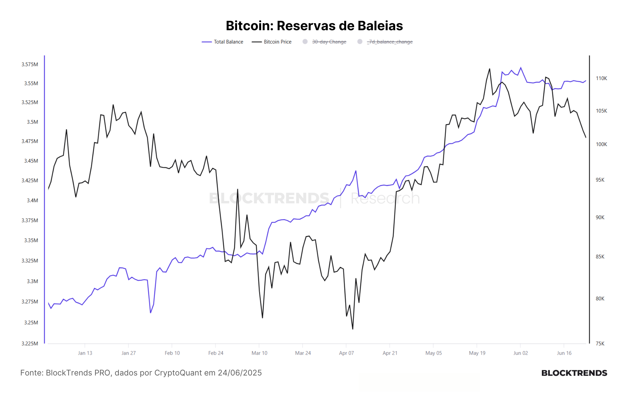Bitcoin se recupera, mas fundamentos on-chain ainda indicam cautela