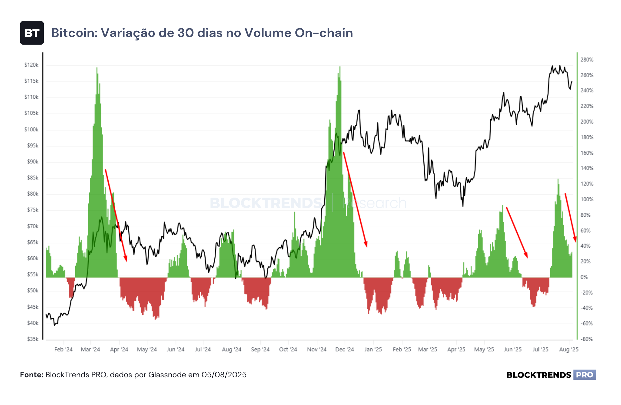 Bitcoin corrige e atividade on-chain desacelera