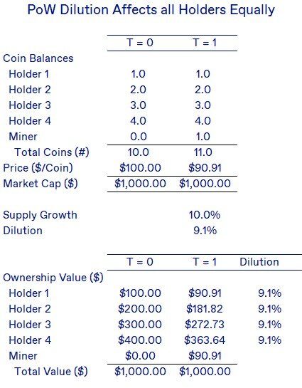 A diluição igualitária no Bitcoin o torna diferente do resto
