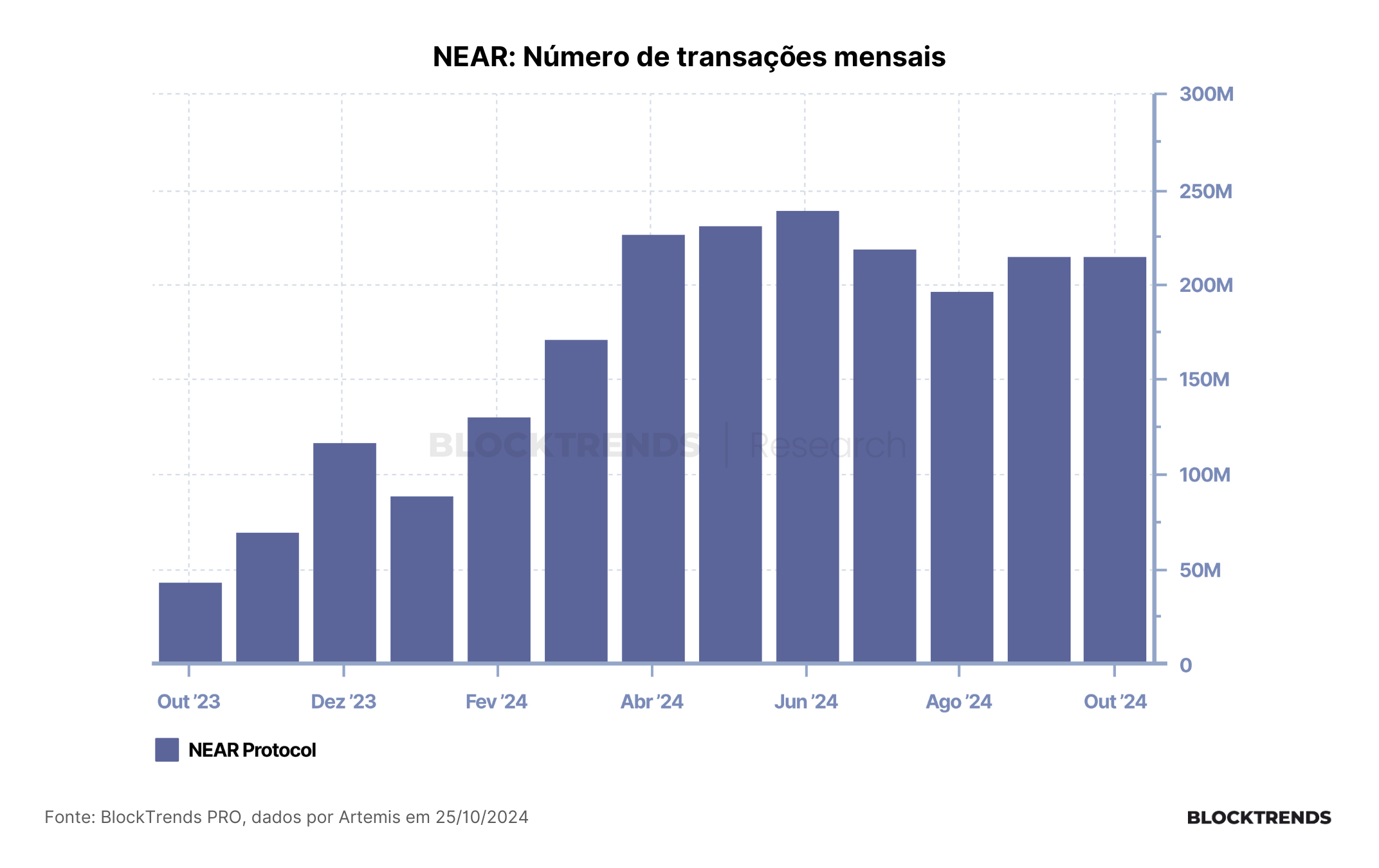 NEAR Criptomoeda – Uma ideia revolucionária ou mais do mesmo?