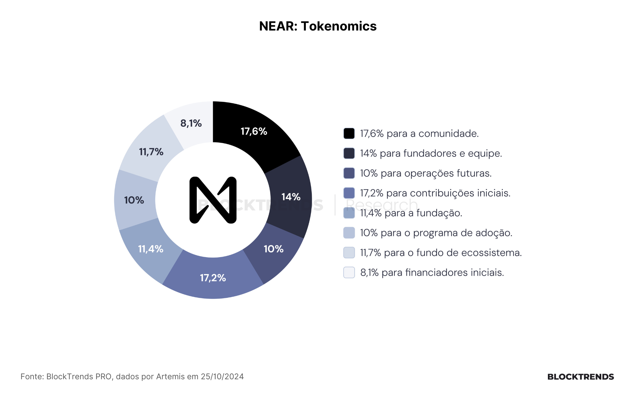 NEAR Criptomoeda – Uma ideia revolucionária ou mais do mesmo?