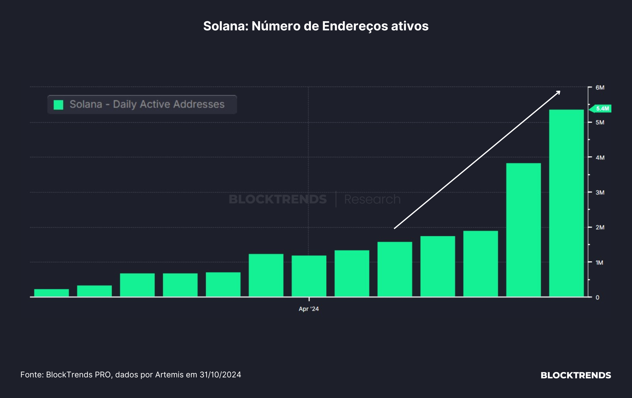 Crescimento das altcoins e expansão da tokenização de ativos