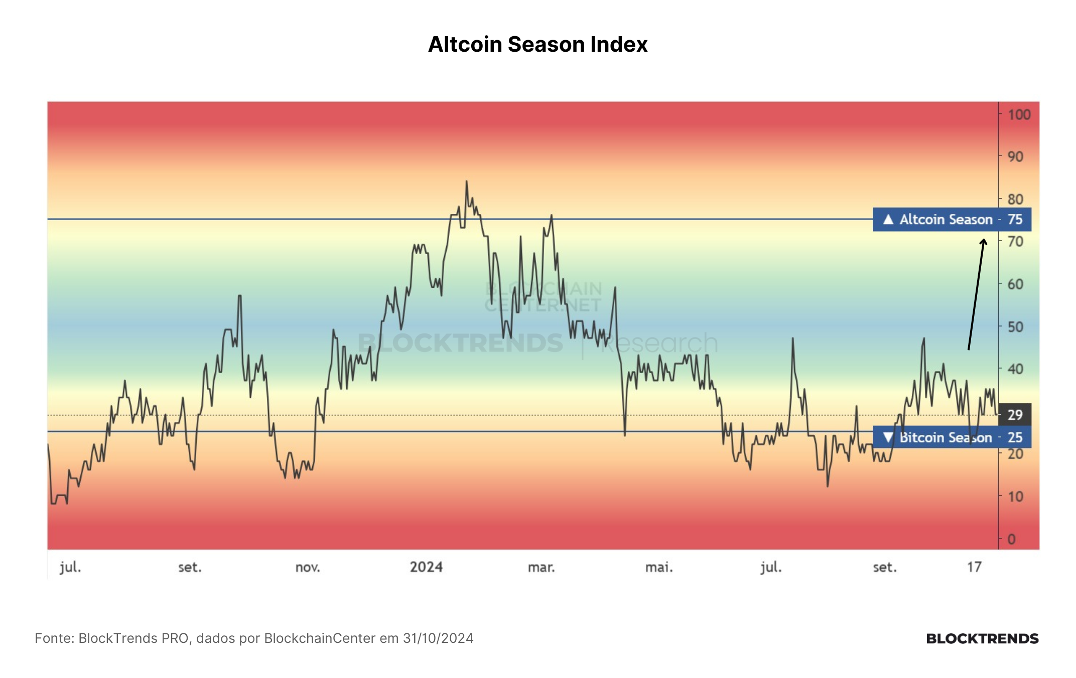 Crescimento das altcoins e expansão da tokenização de ativos