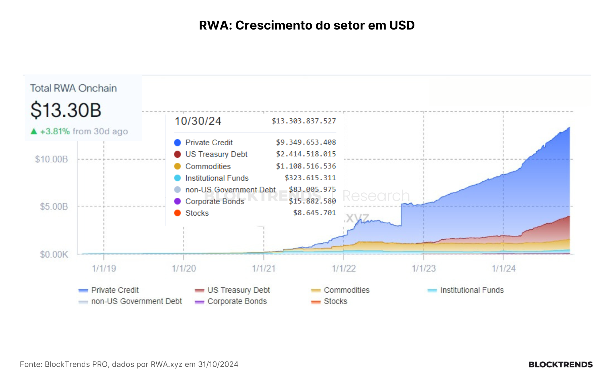 Crescimento das altcoins e expansão da tokenização de ativos