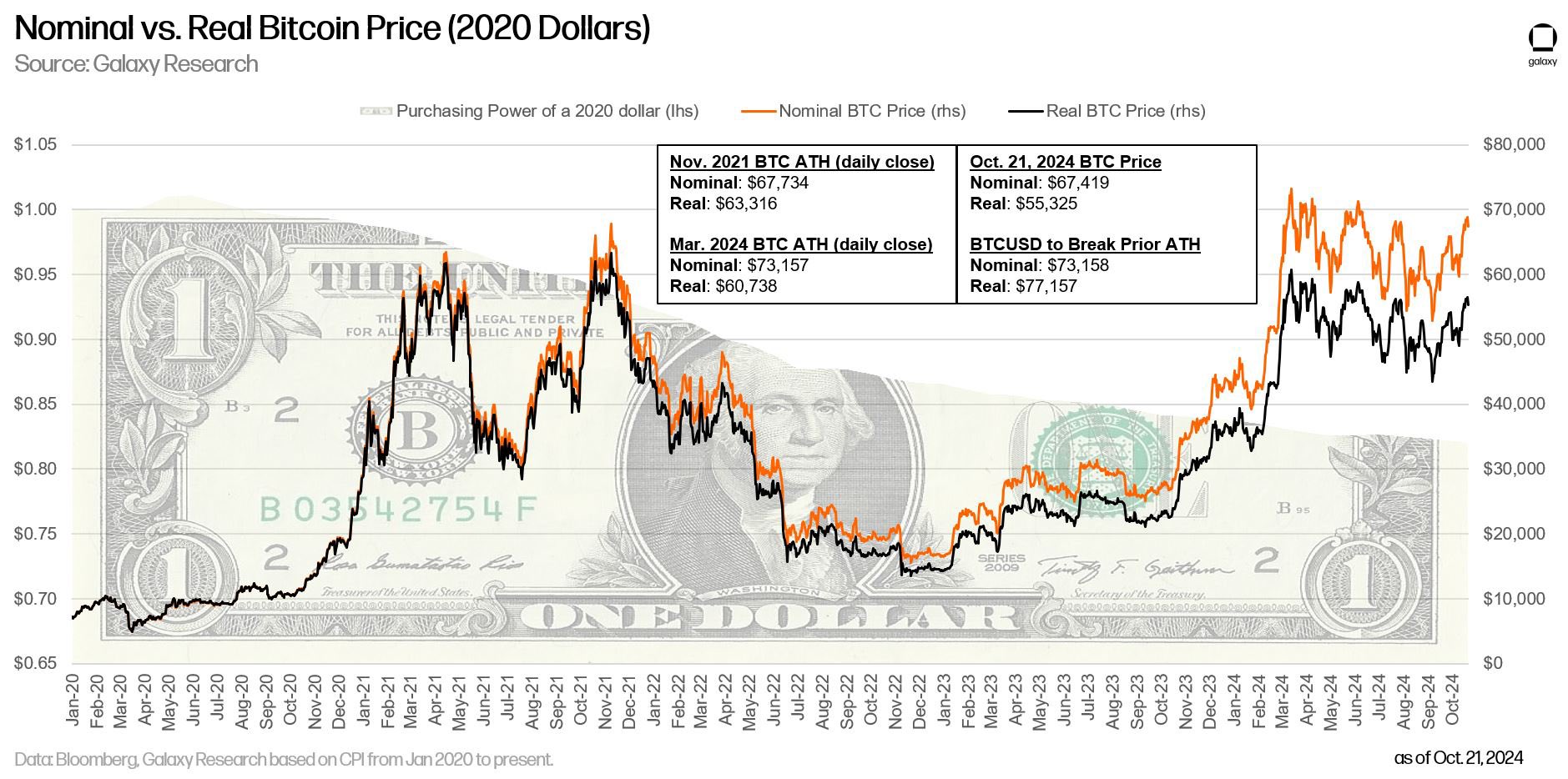 A diluição igualitária no Bitcoin o torna diferente do resto