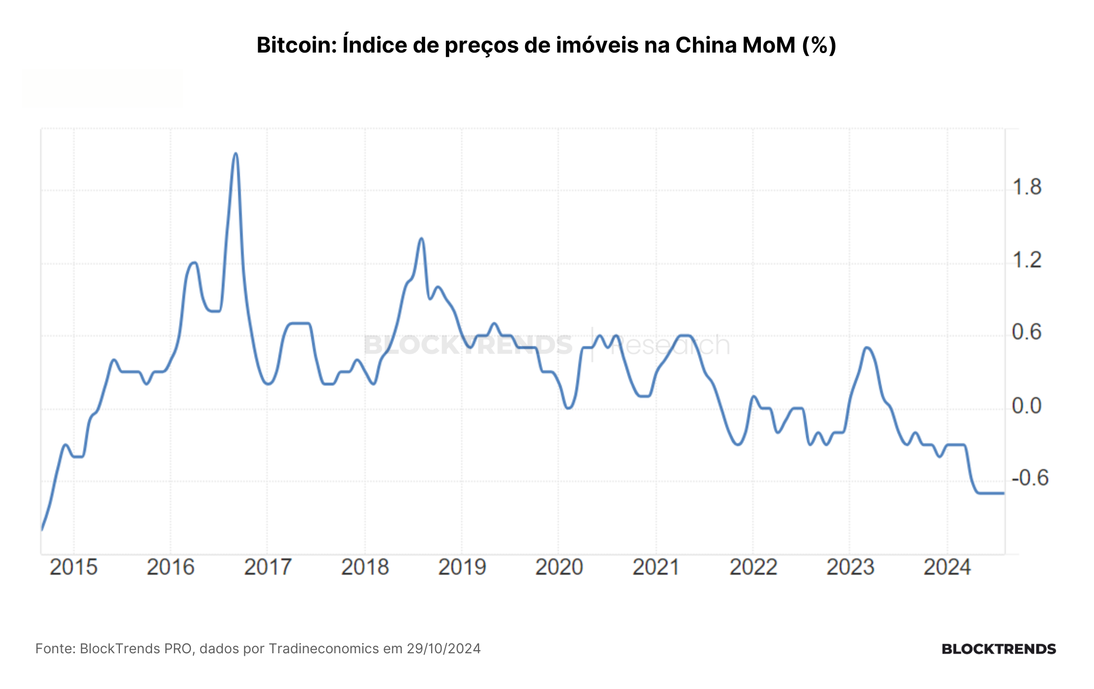 A bolha imobiliária chinesa e o impulso de liquidez no bitcoin