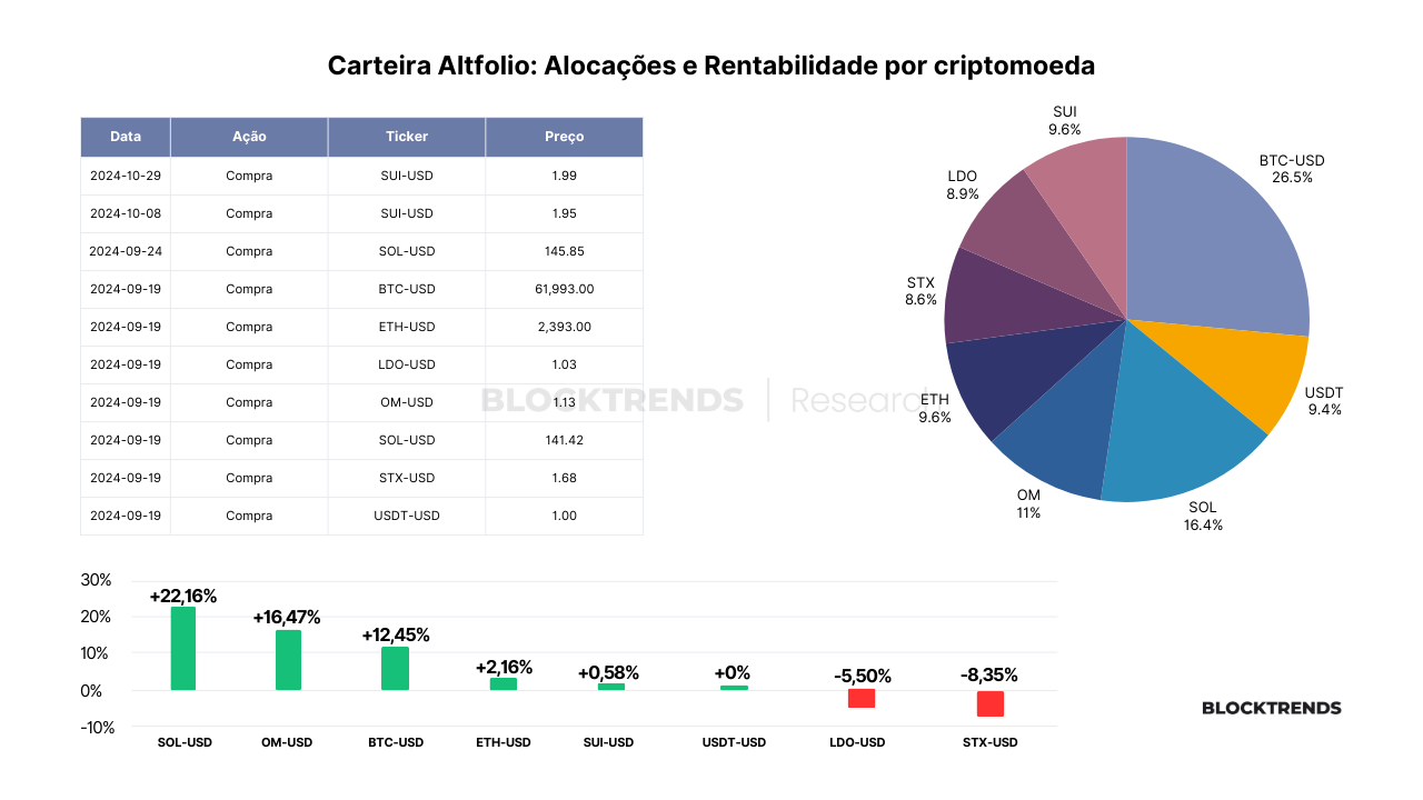Carteira Altfolio: Atualização #7