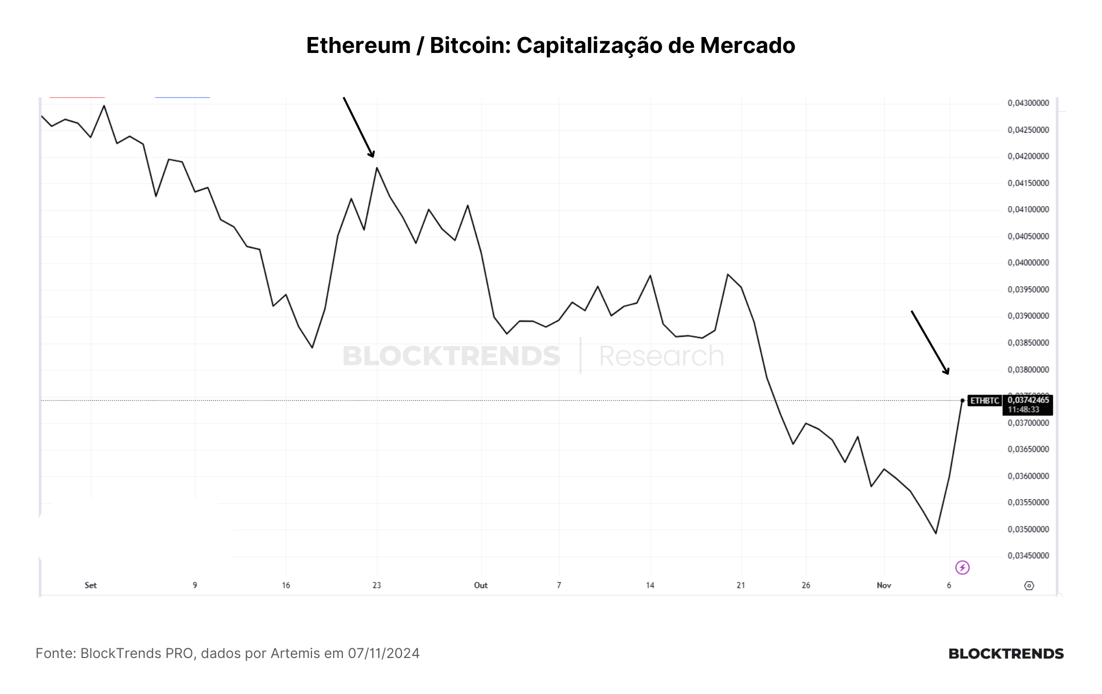 Ethereum está descontado? Fatores que podem impulsionar a criptomoeda nos próximos meses