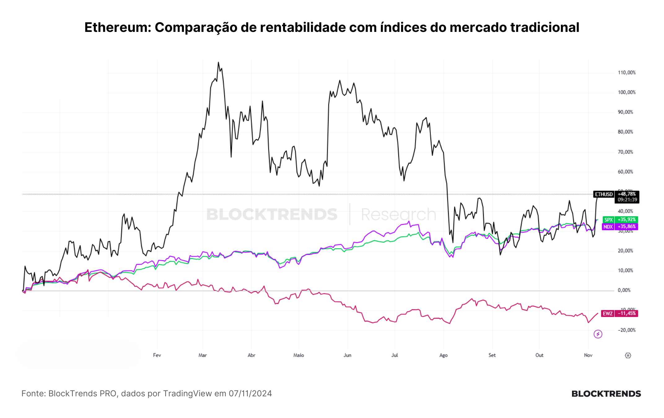 Ethereum está descontado? Fatores que podem impulsionar a criptomoeda nos próximos meses