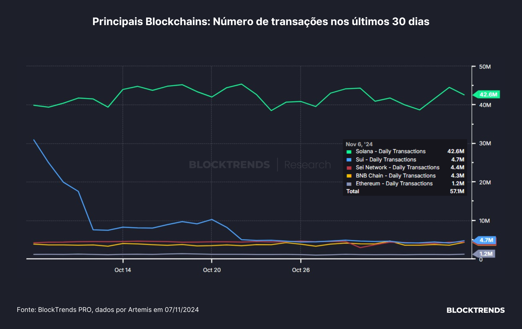 Esse gráfico mostra o número de transações de outras redes blockchain comparado com a rede principal da Ethereum.