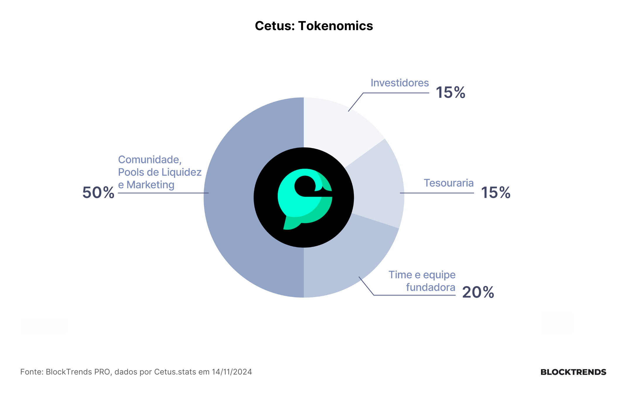 Cetus – A Corretora Descentralizada da SUI