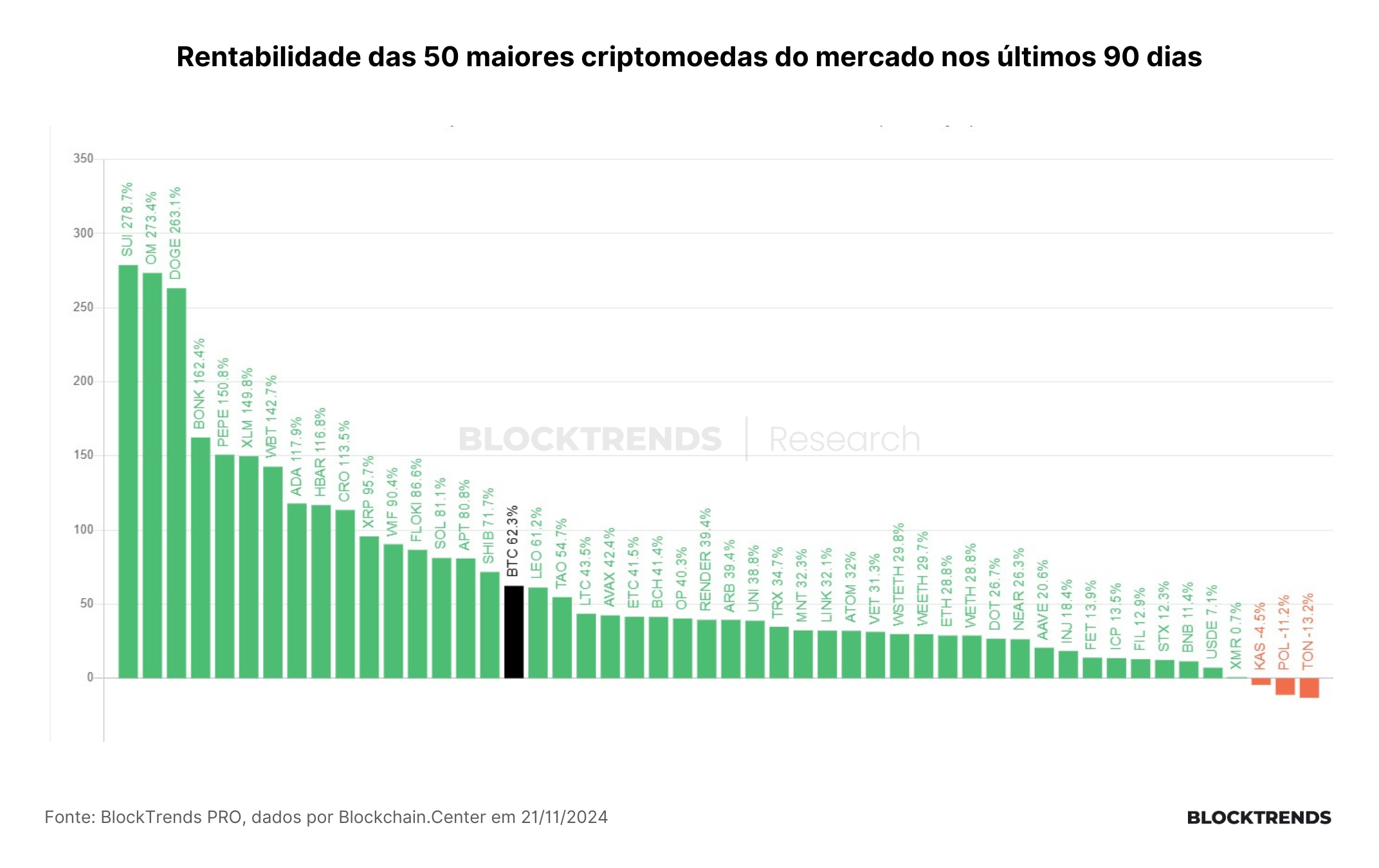 A dominância do Bitcoin vai cair por um aspecto humano e não por conta de suas qualidades.