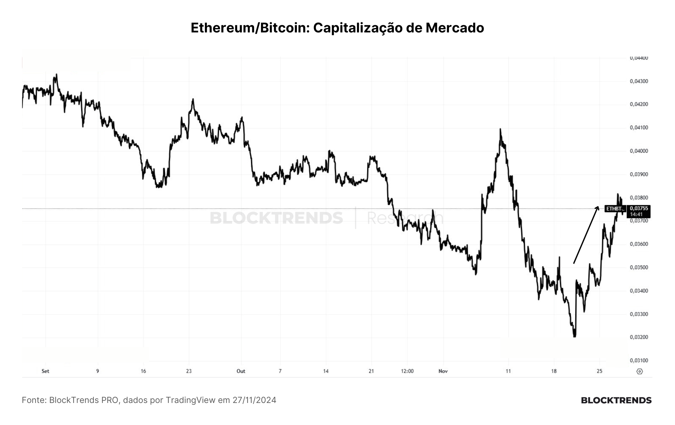 Chegou a Hora de comprar Ethereum? O Começo da Altseason