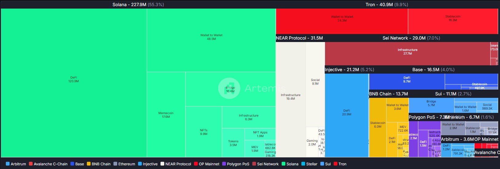 Esse gráfico mostra as blockchains que estão tendo mais usabilidade e seus setores.