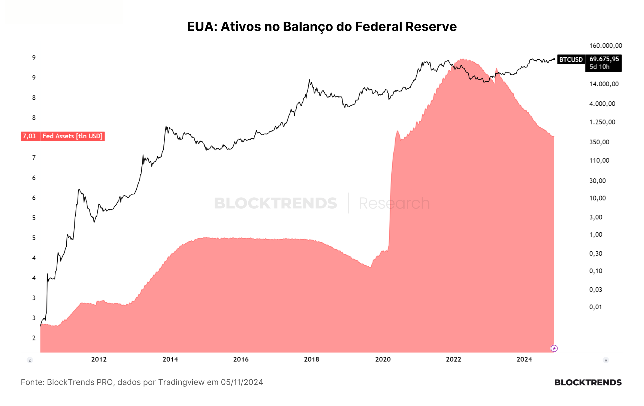Trump é eleito, bitcoin faz nova máxima e reunião do FED deve impactar