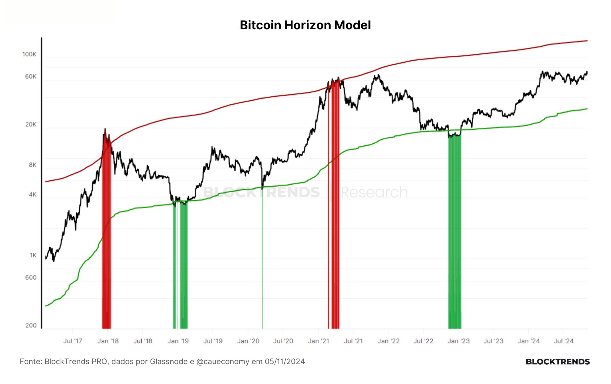 Trump é eleito, bitcoin faz nova máxima e reunião do FED deve impactar