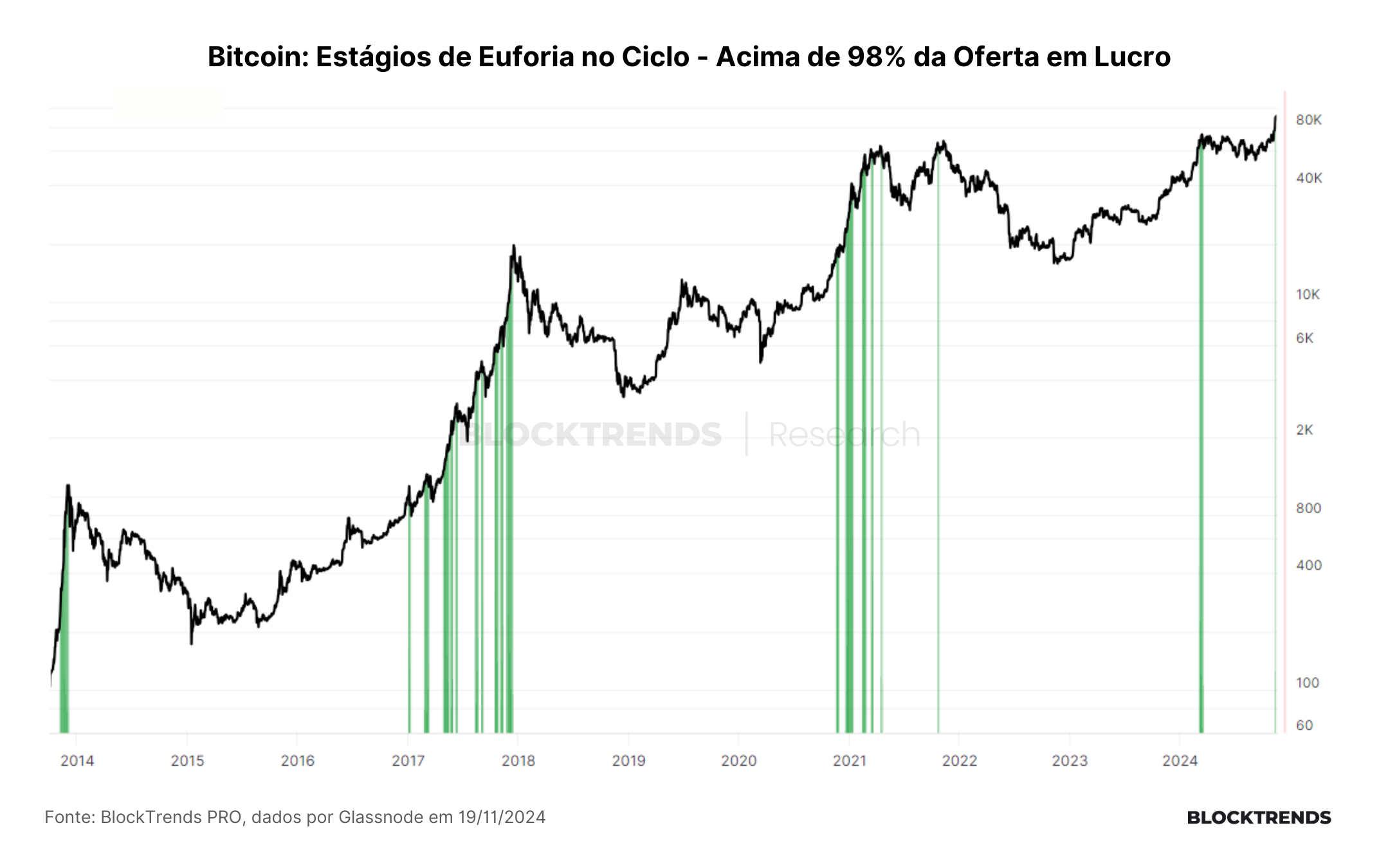 Chegamos no estágio de euforia do varejo, mas baleias seguem acumulando