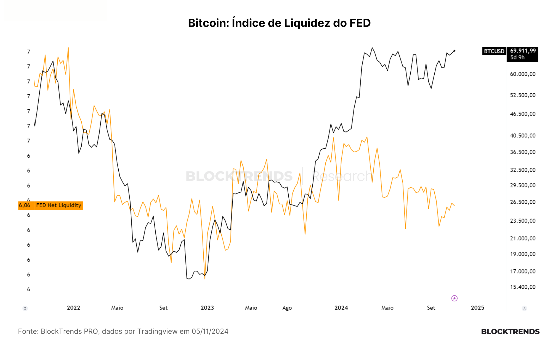 Trump é eleito, bitcoin faz nova máxima e reunião do FED deve impactar