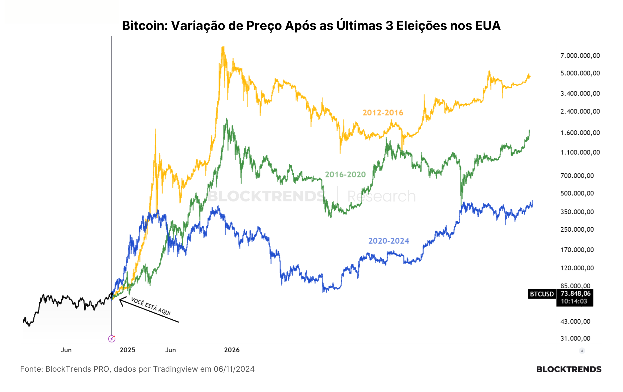 Trump é eleito, bitcoin faz nova máxima e reunião do FED deve impactar