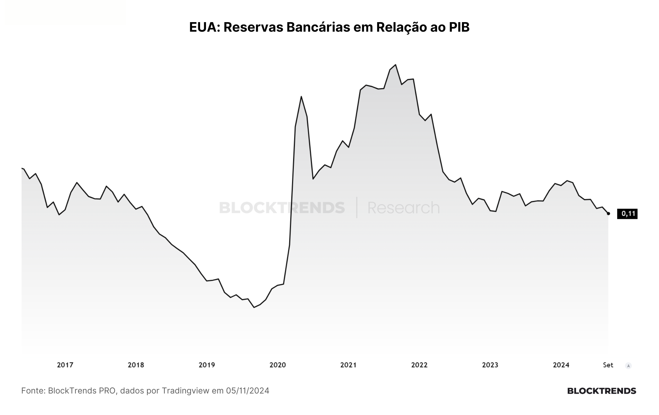 Trump é eleito, bitcoin faz nova máxima e reunião do FED deve impactar