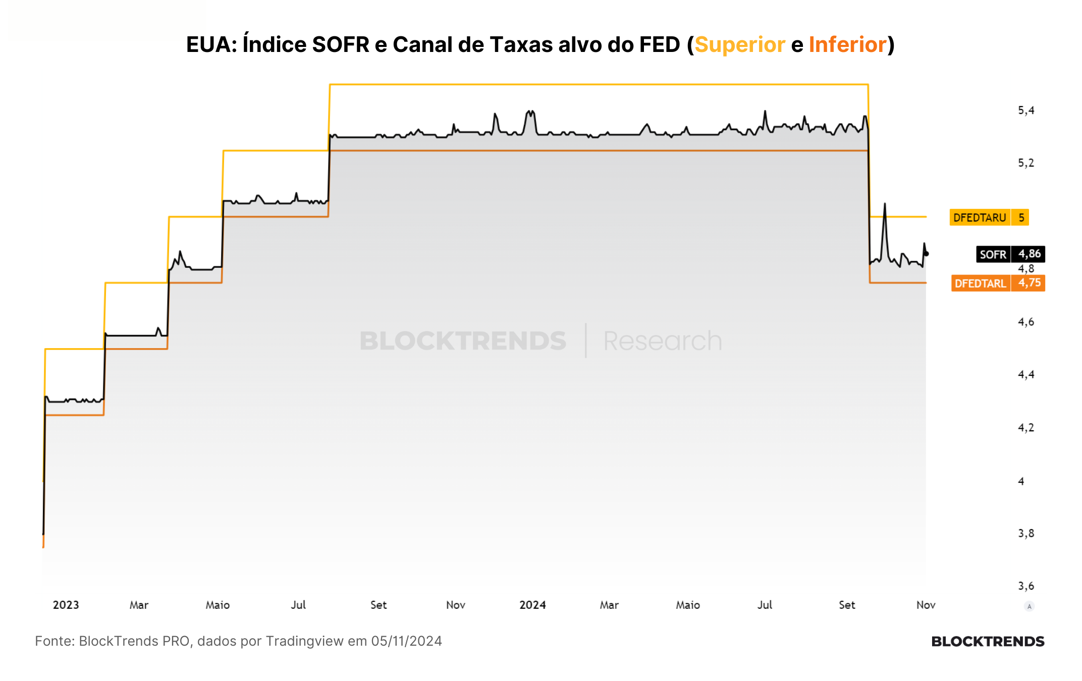 Trump é eleito, bitcoin faz nova máxima e reunião do FED deve impactar