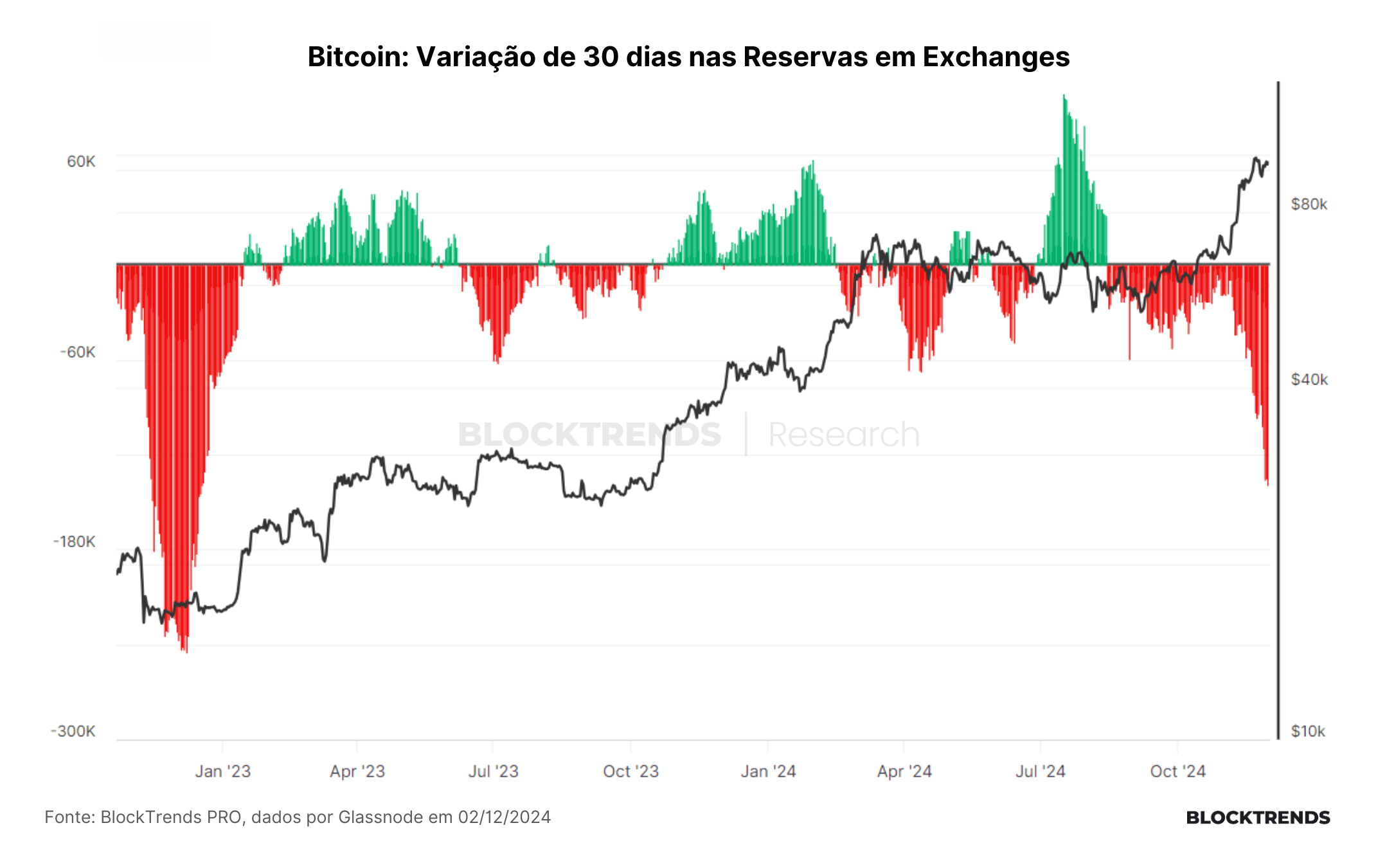 Sempre há alguém vendendo Bitcoin