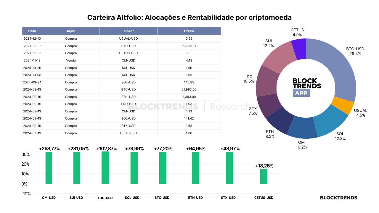 Carteira Altfolio – Atualização #13