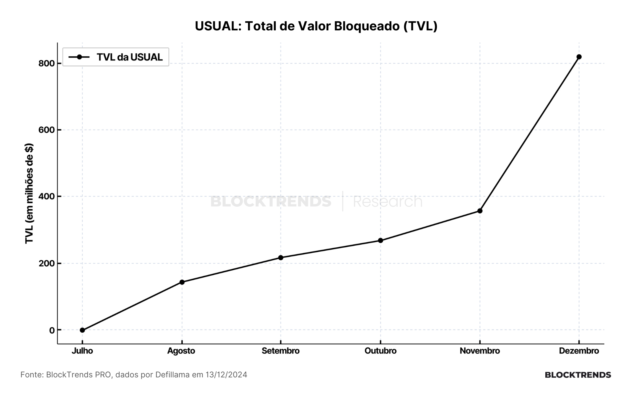 USUAL – O Novo protocolo de RWA