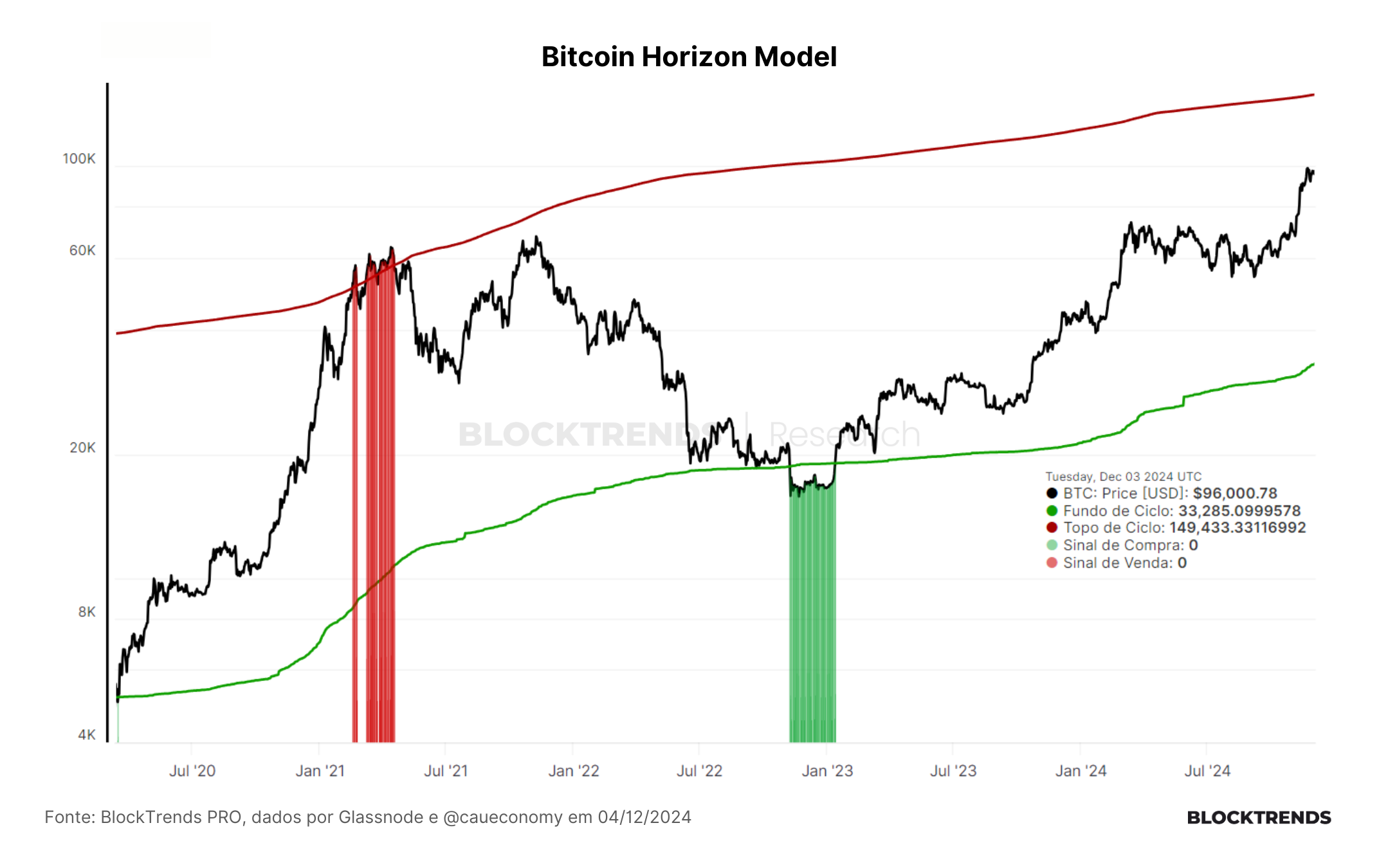 Sempre há alguém vendendo Bitcoin