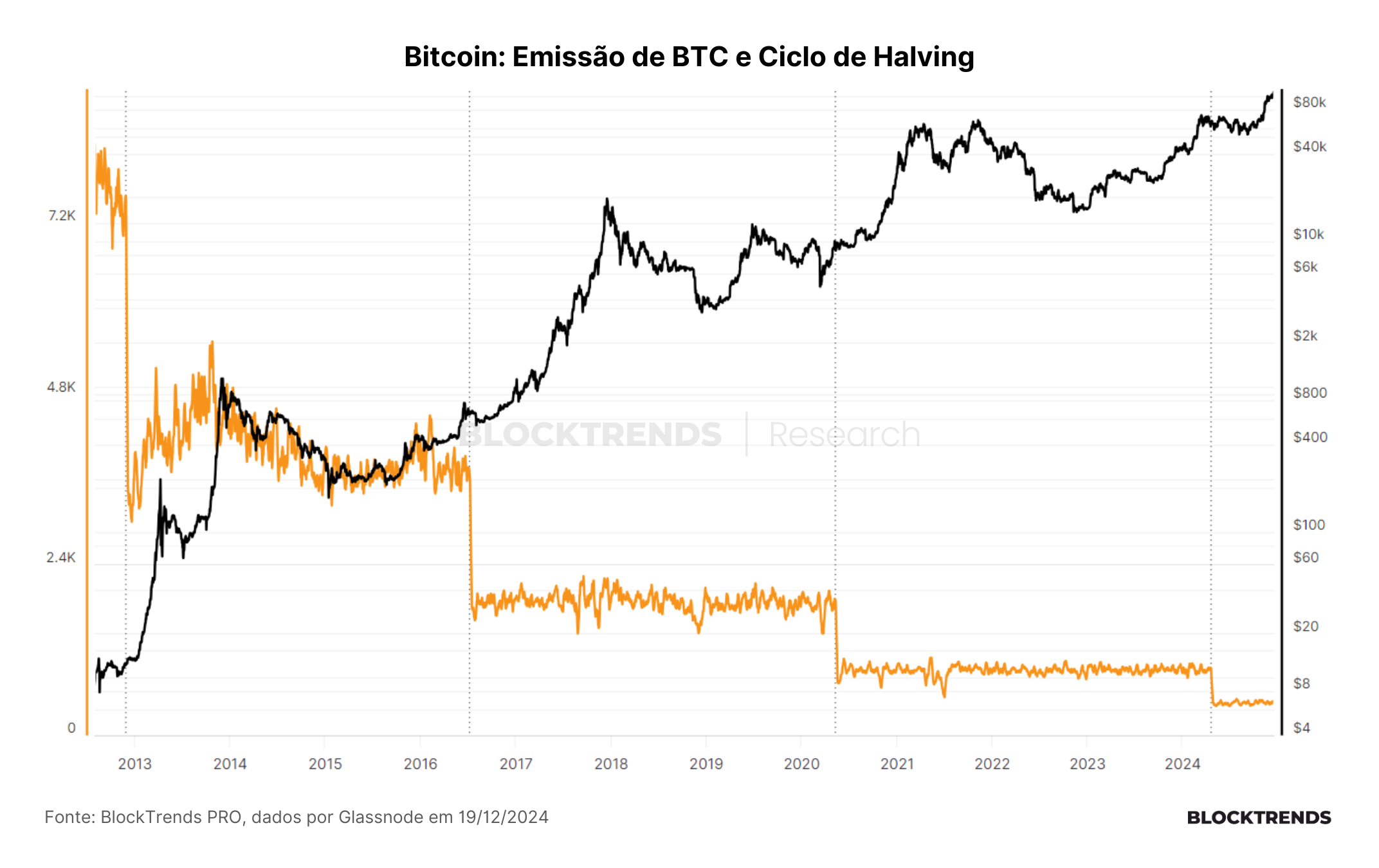 Retrospectiva 2024 e perspectivas para o próximo ano no Bitcoin