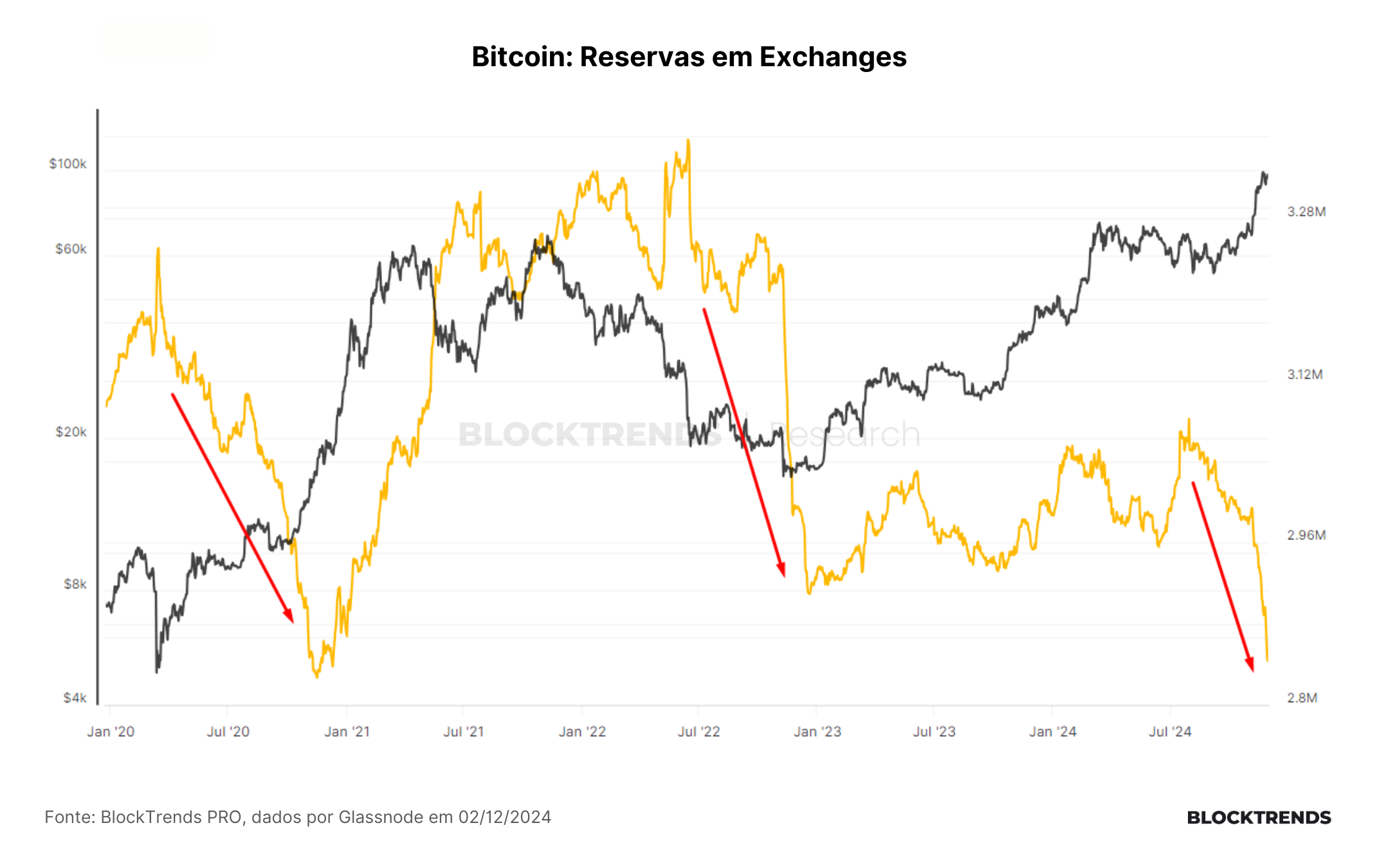Sempre há alguém vendendo Bitcoin