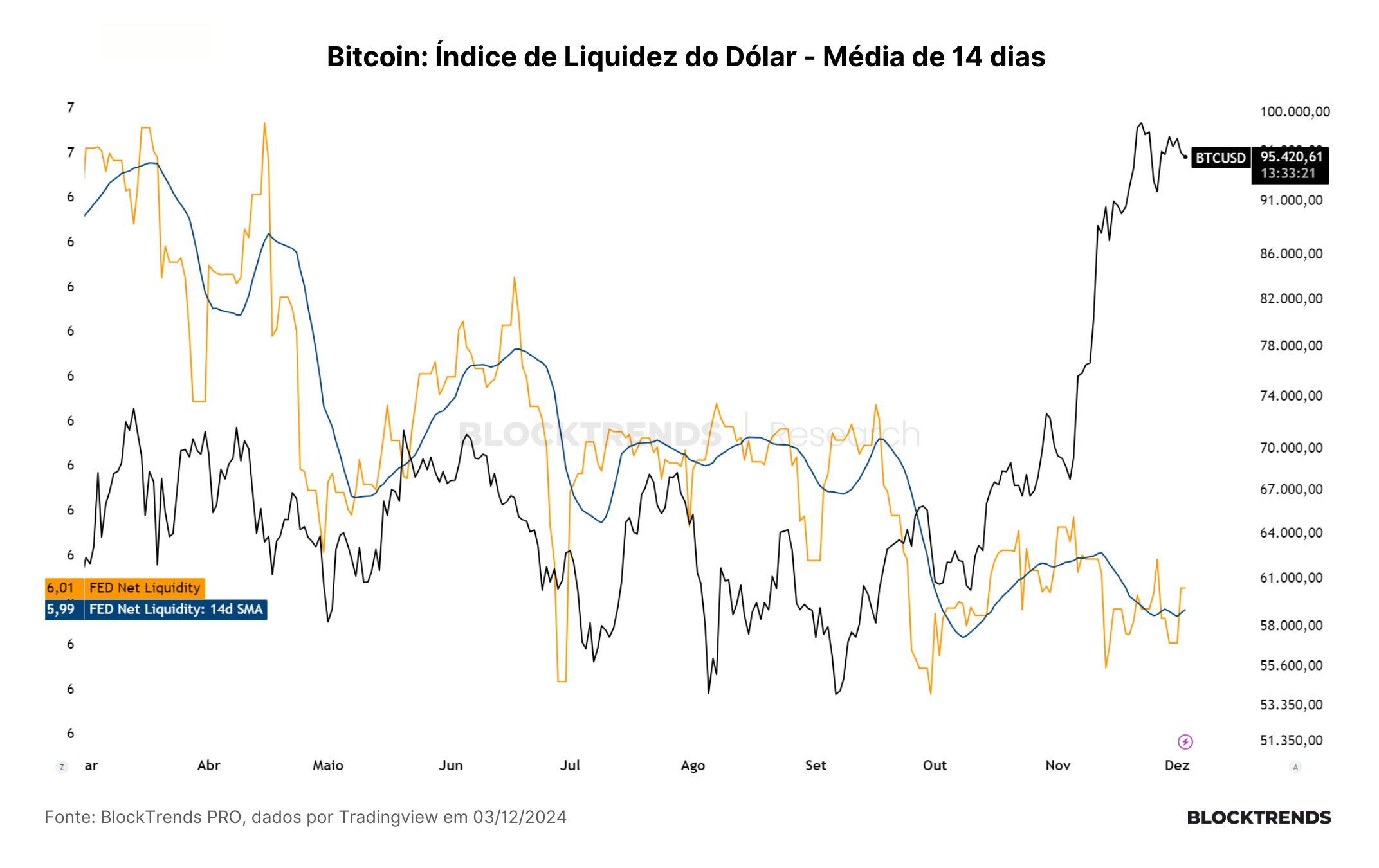 Sempre há alguém vendendo Bitcoin