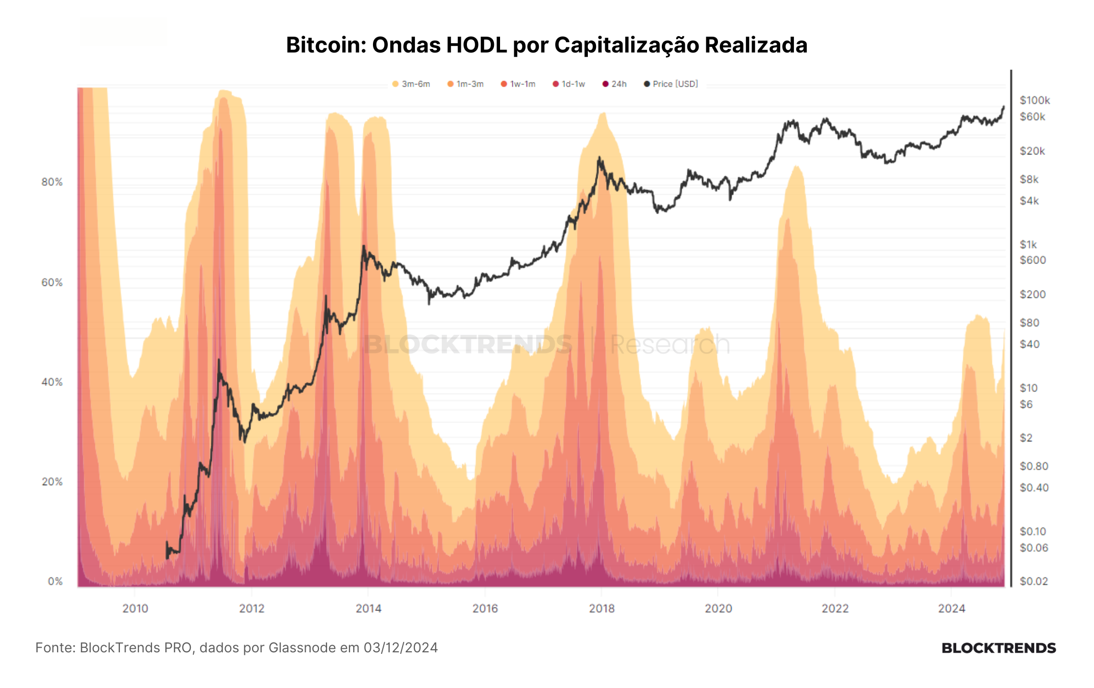 Sempre há alguém vendendo Bitcoin