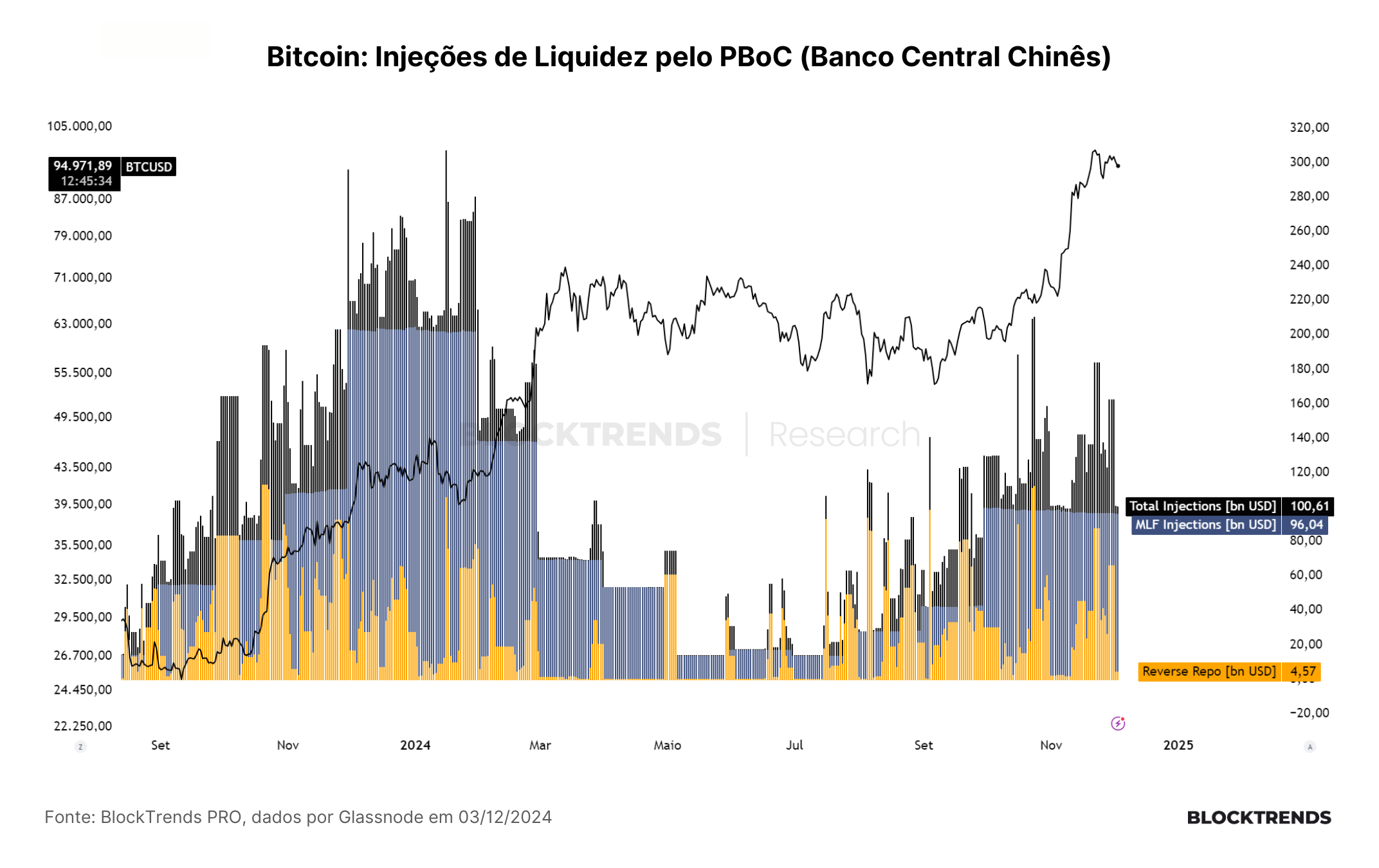 Sempre há alguém vendendo Bitcoin