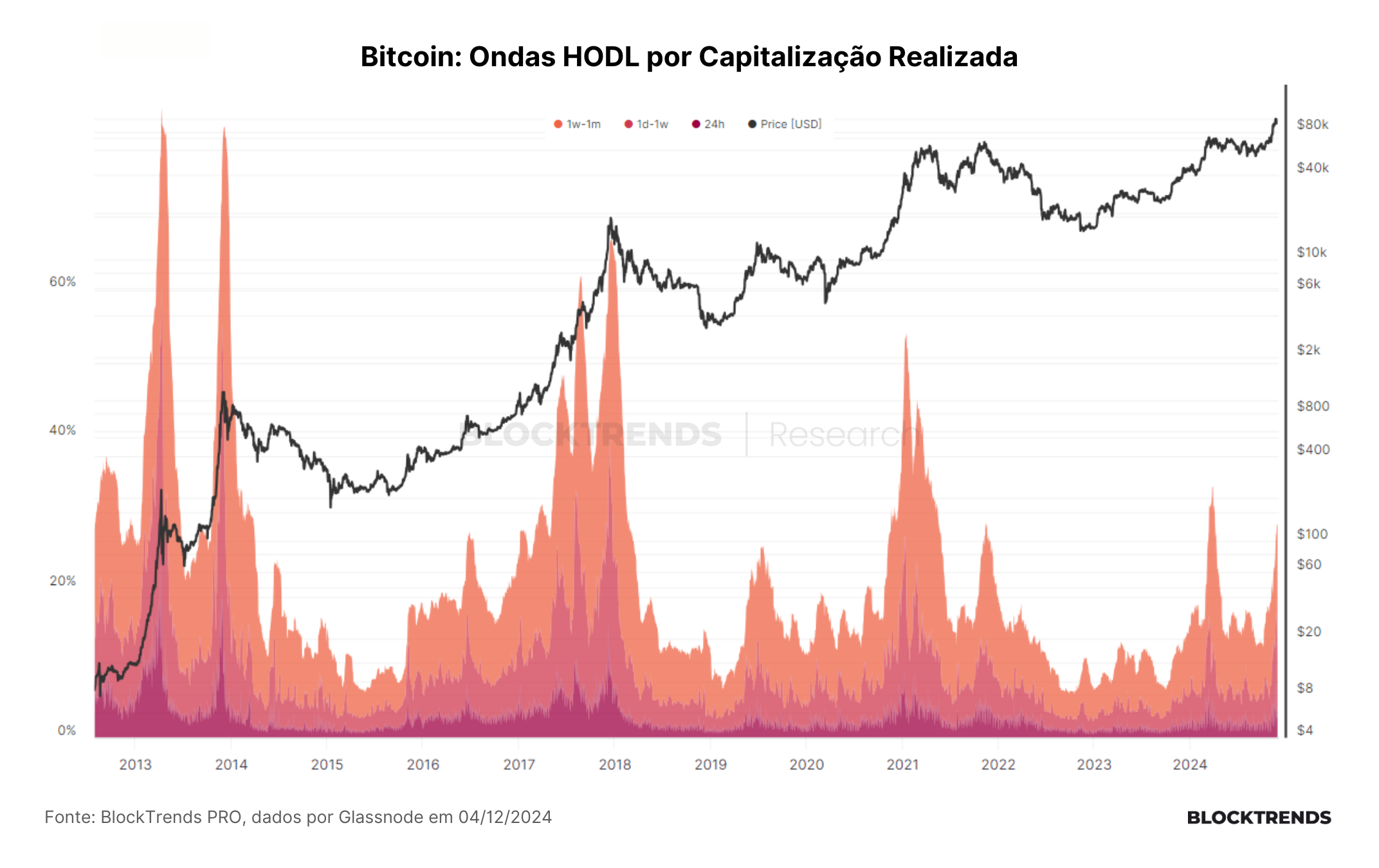 Sempre há alguém vendendo Bitcoin