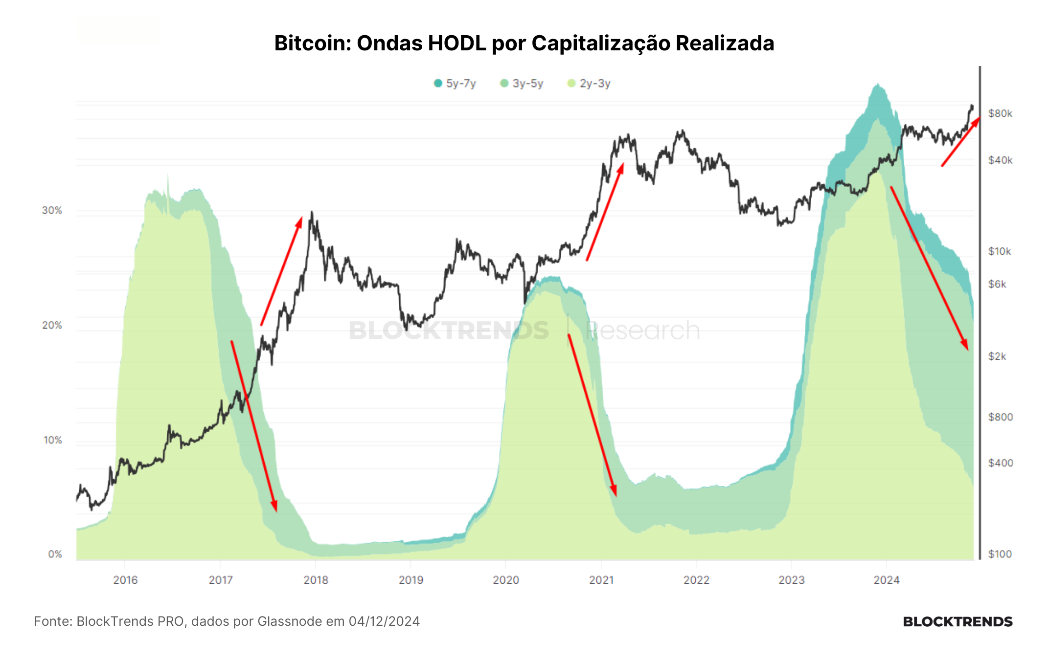 Sempre há alguém vendendo Bitcoin
