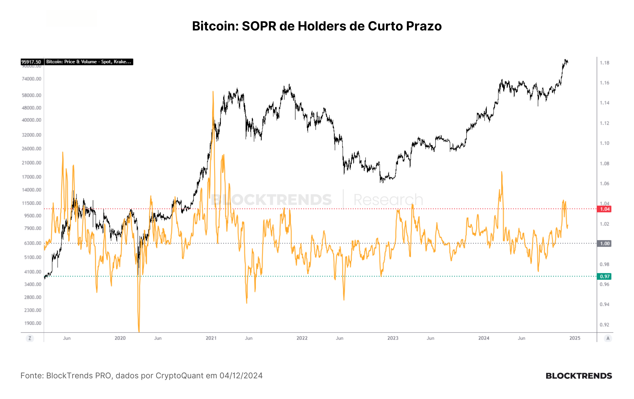 Sempre há alguém vendendo Bitcoin
