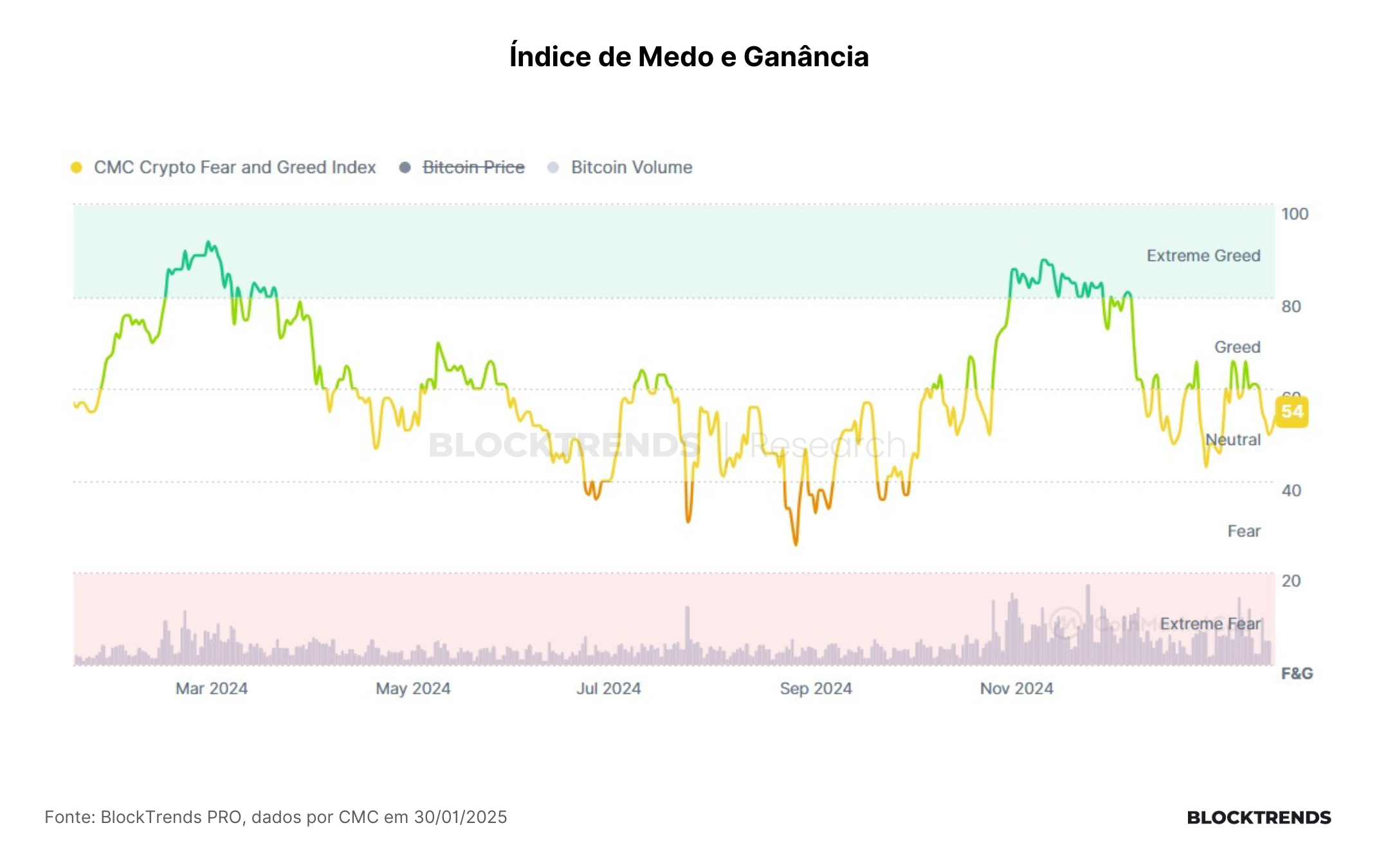 Após reunião do FED, cenário melhora para as Altcoins