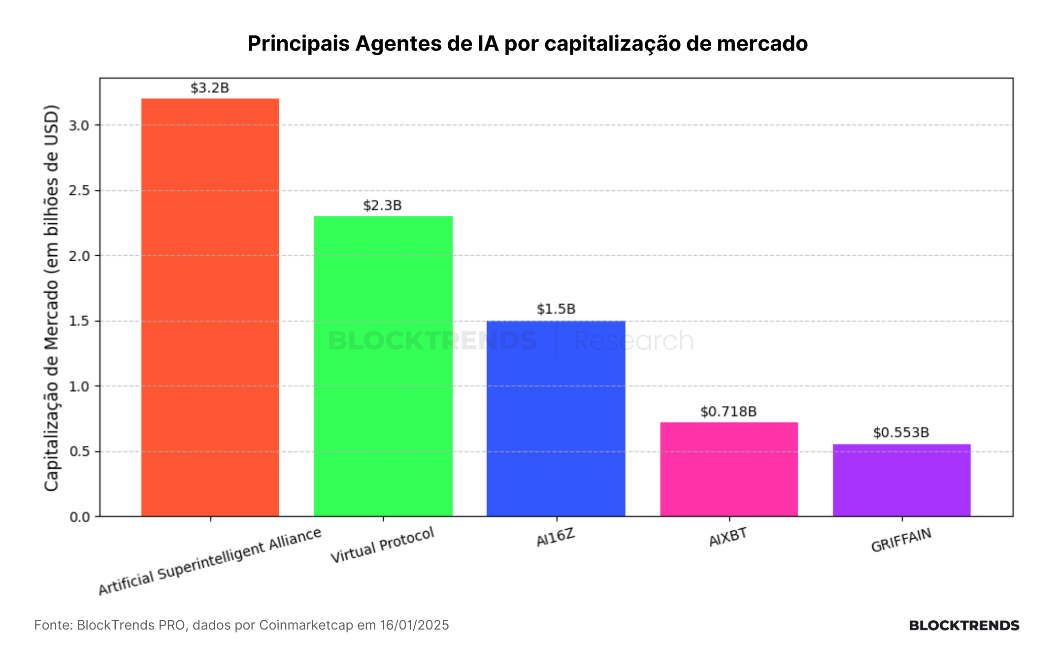 O Futuro dos Agentes de Inteligência Artificial