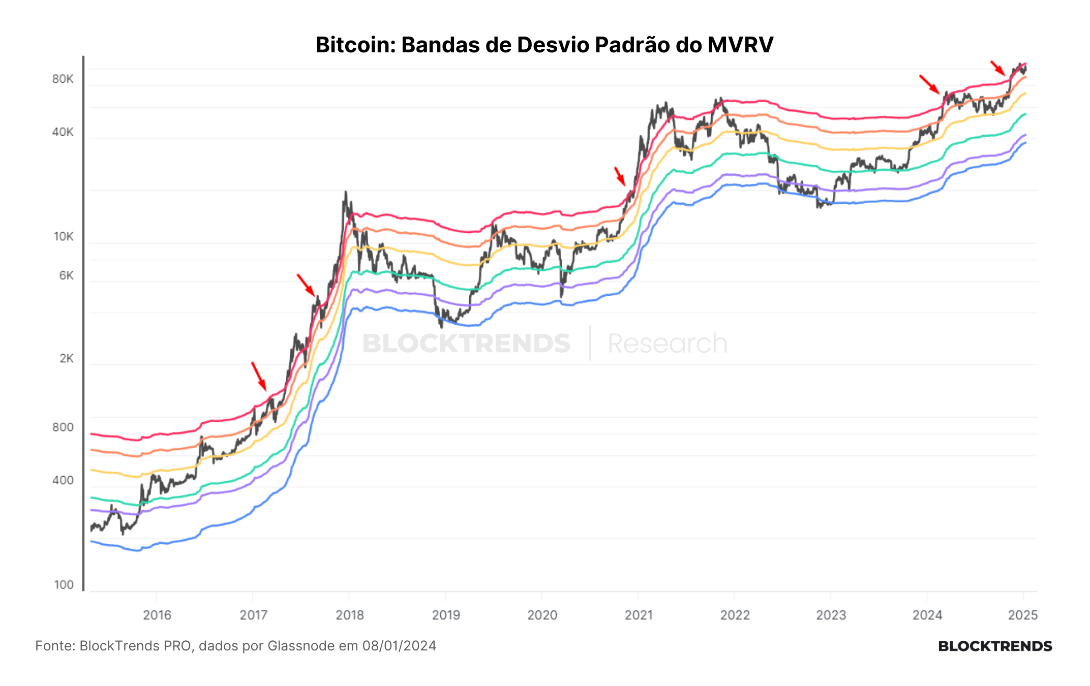 Avaliando o (possível) último ano desse Bull Market no Bitcoin