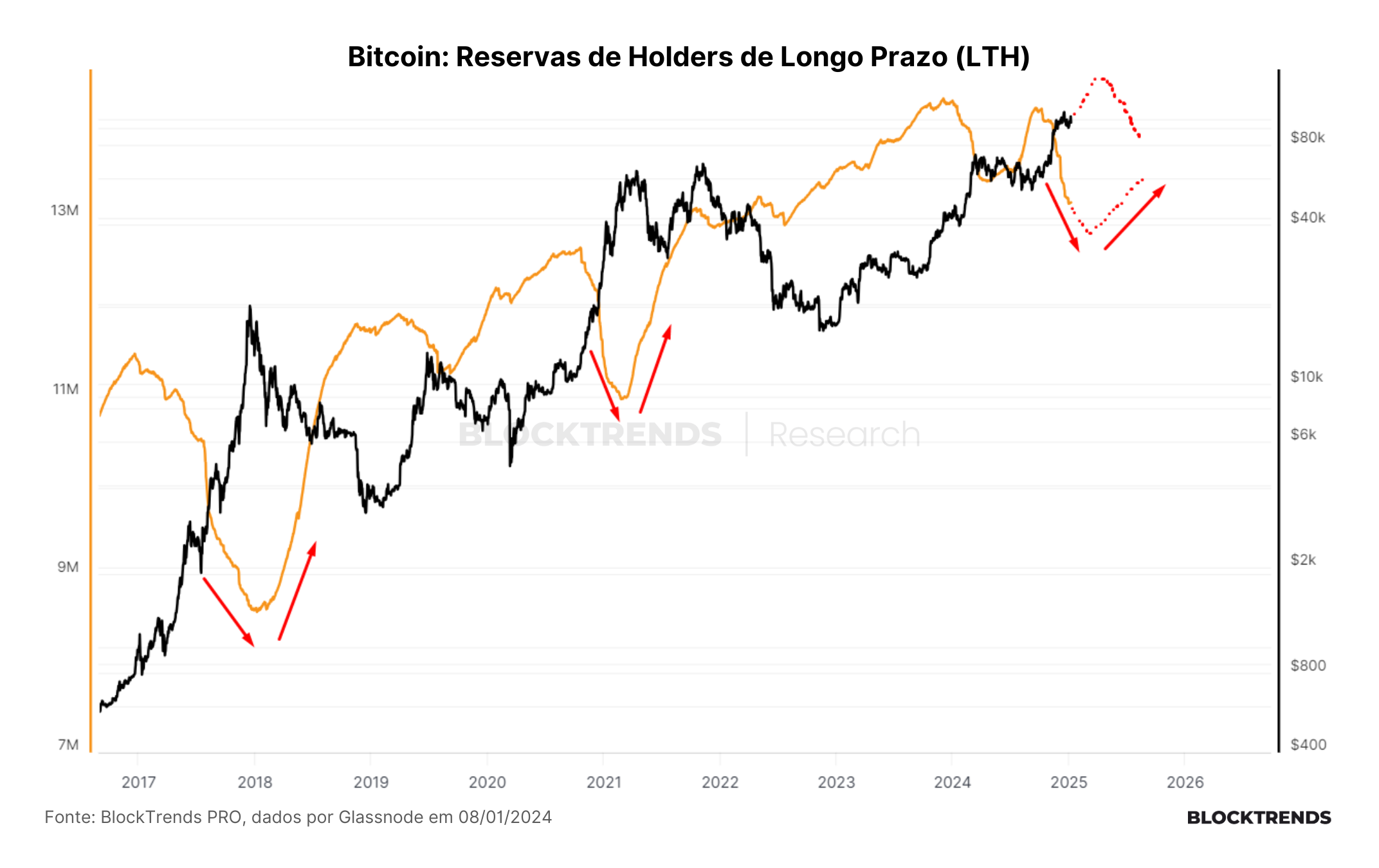 Avaliando o (possível) último ano desse Bull Market no Bitcoin