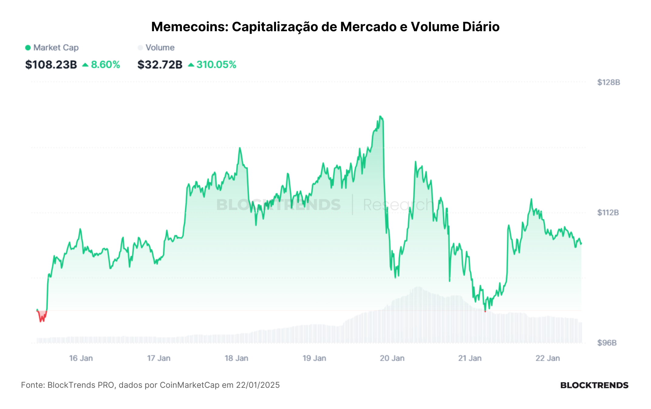 A era Trump inicia e a especulação está liberada