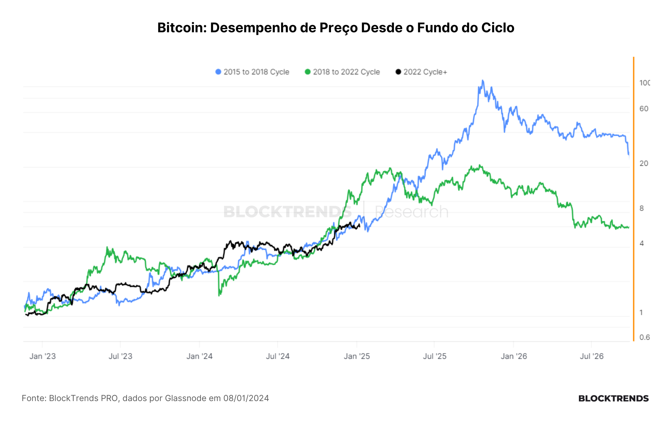 Avaliando o (possível) último ano desse Bull Market no Bitcoin